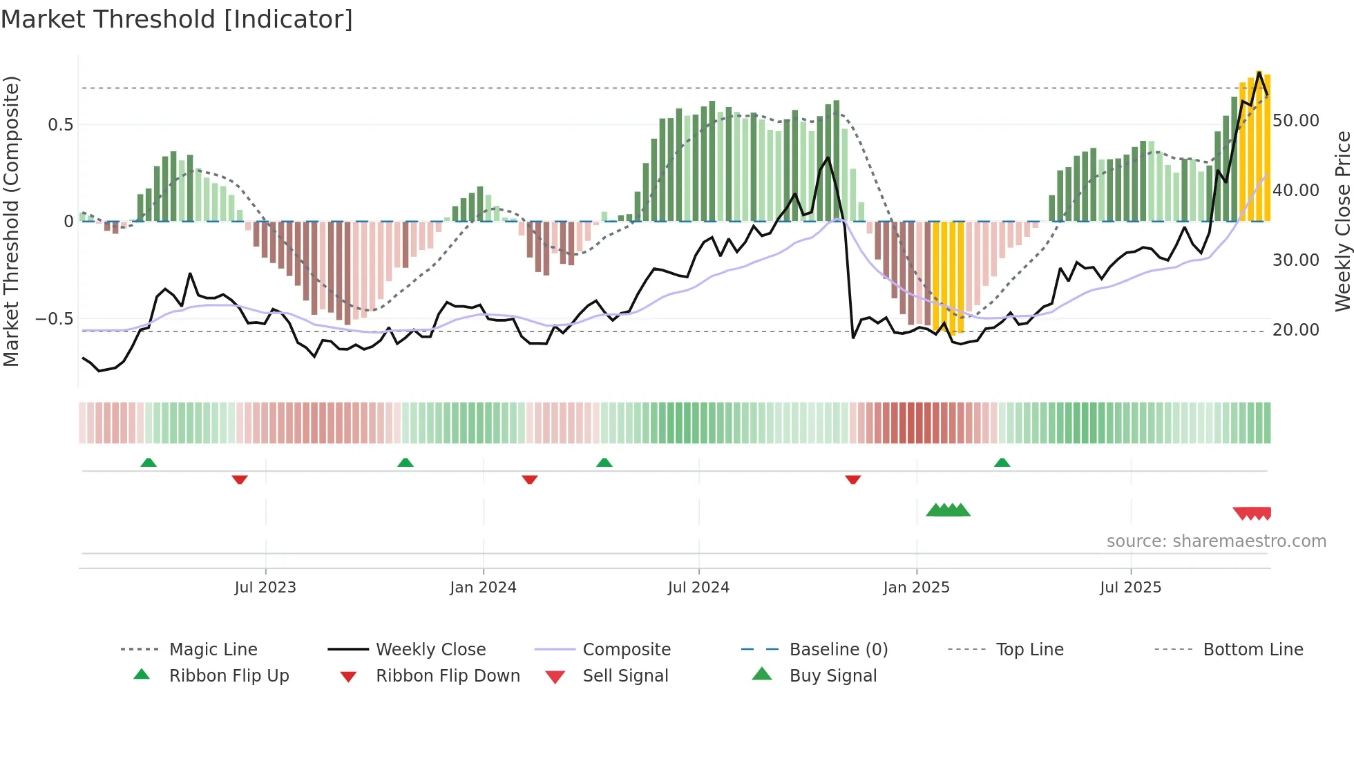 RSG weekly Market Threshold chart