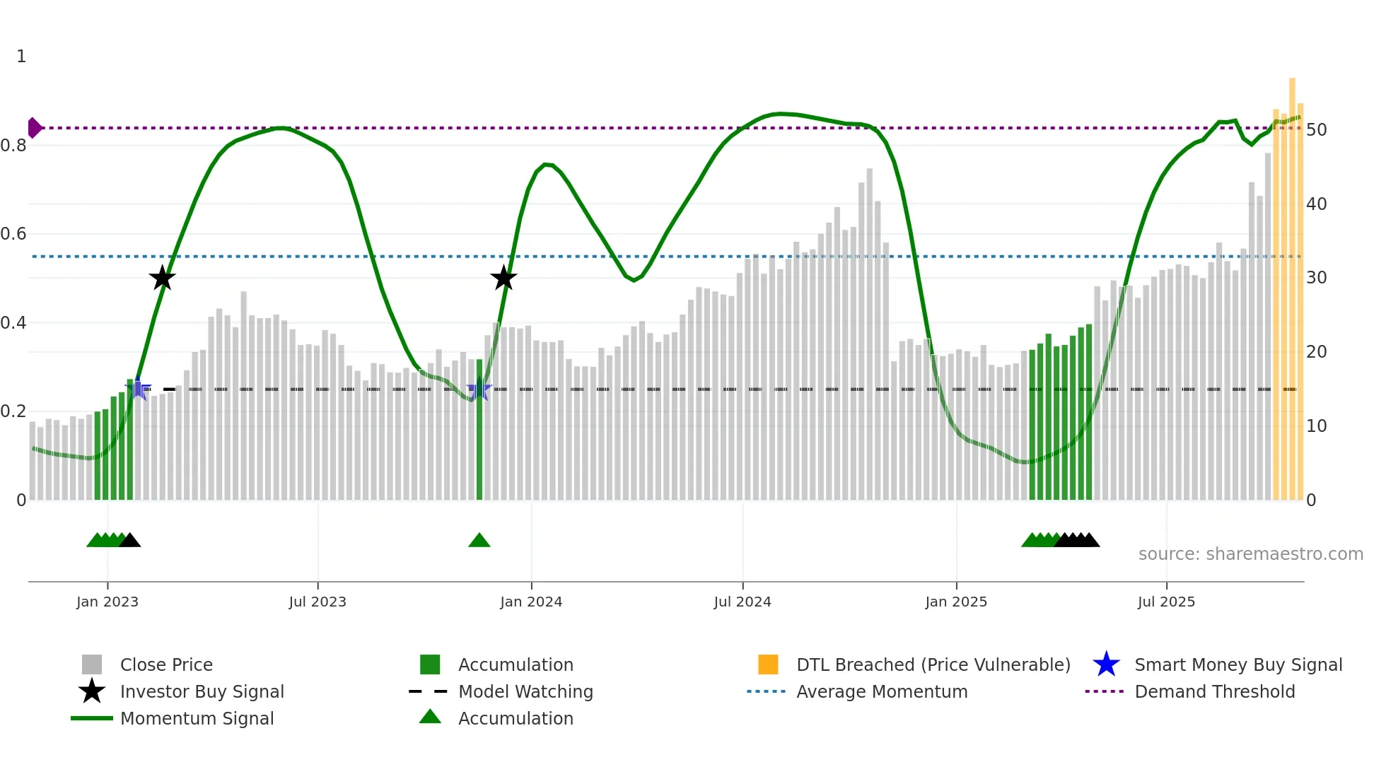 RSG weekly Smart Money chart