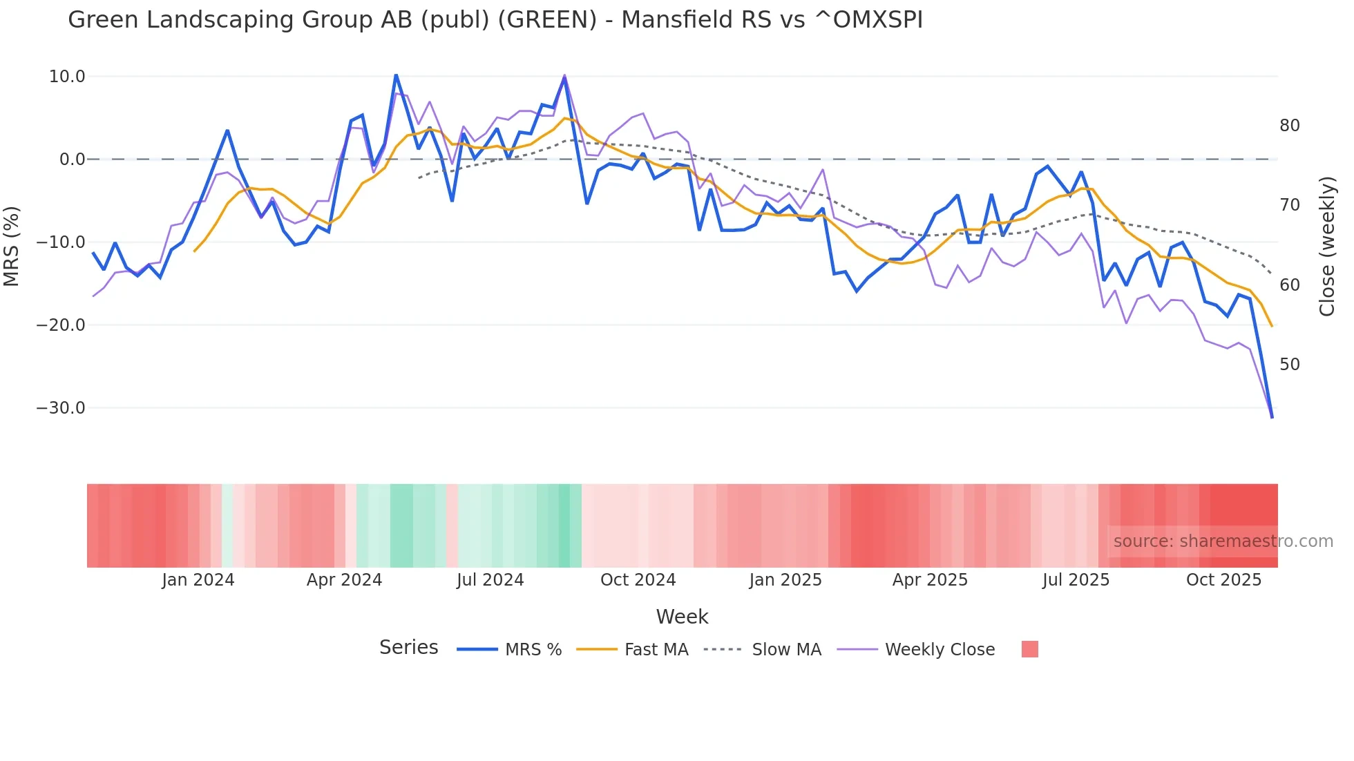 GREEN Mansfield Relative Strength chart