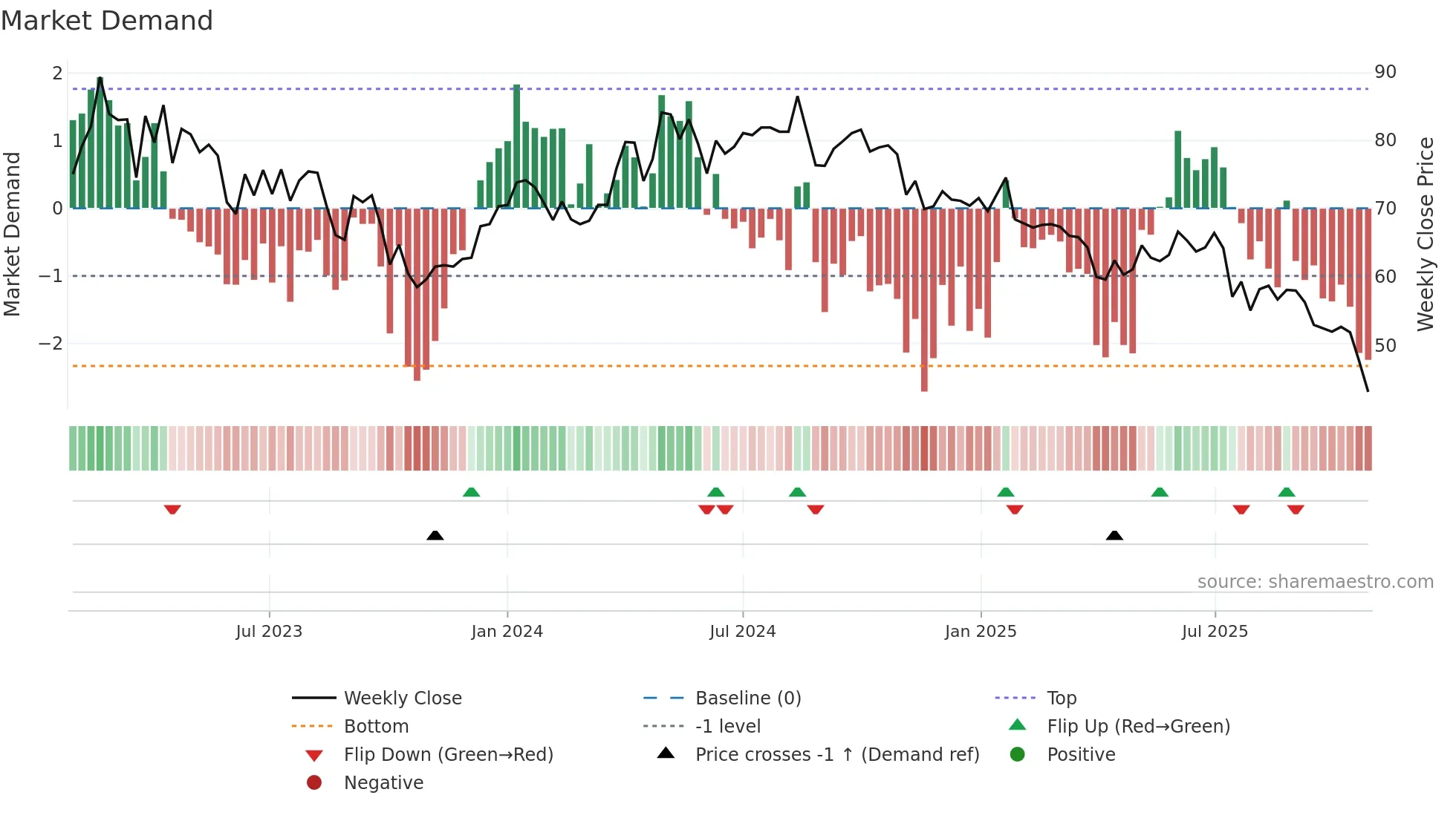GREEN weekly Market Demand chart