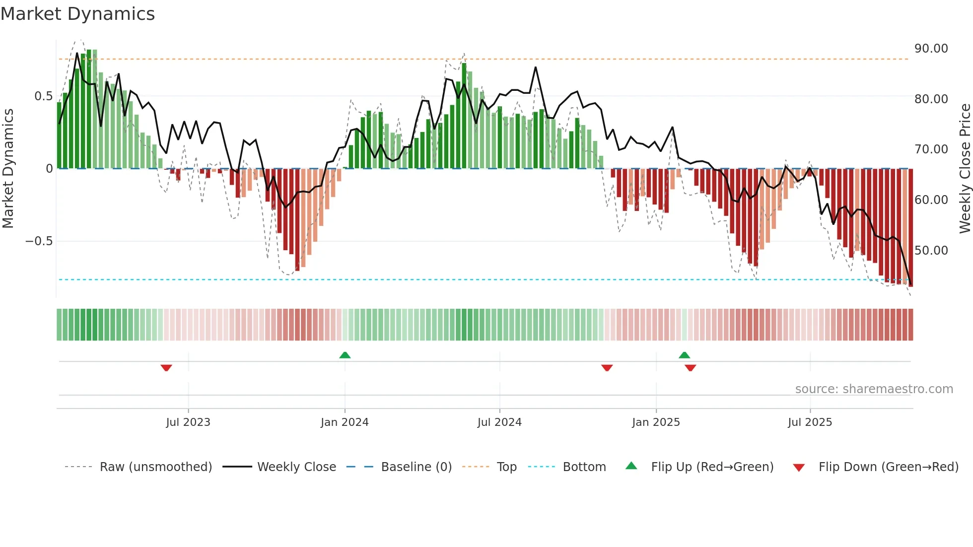 GREEN weekly Market Dynamics chart