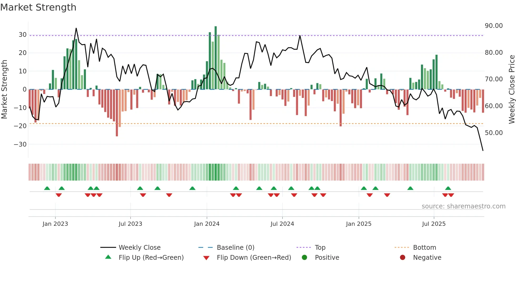 GREEN weekly Market Strength chart