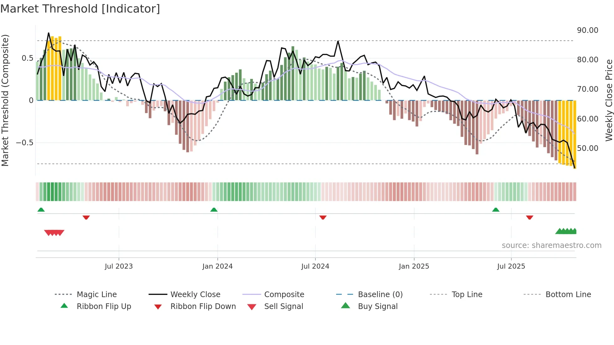 GREEN weekly Market Threshold chart