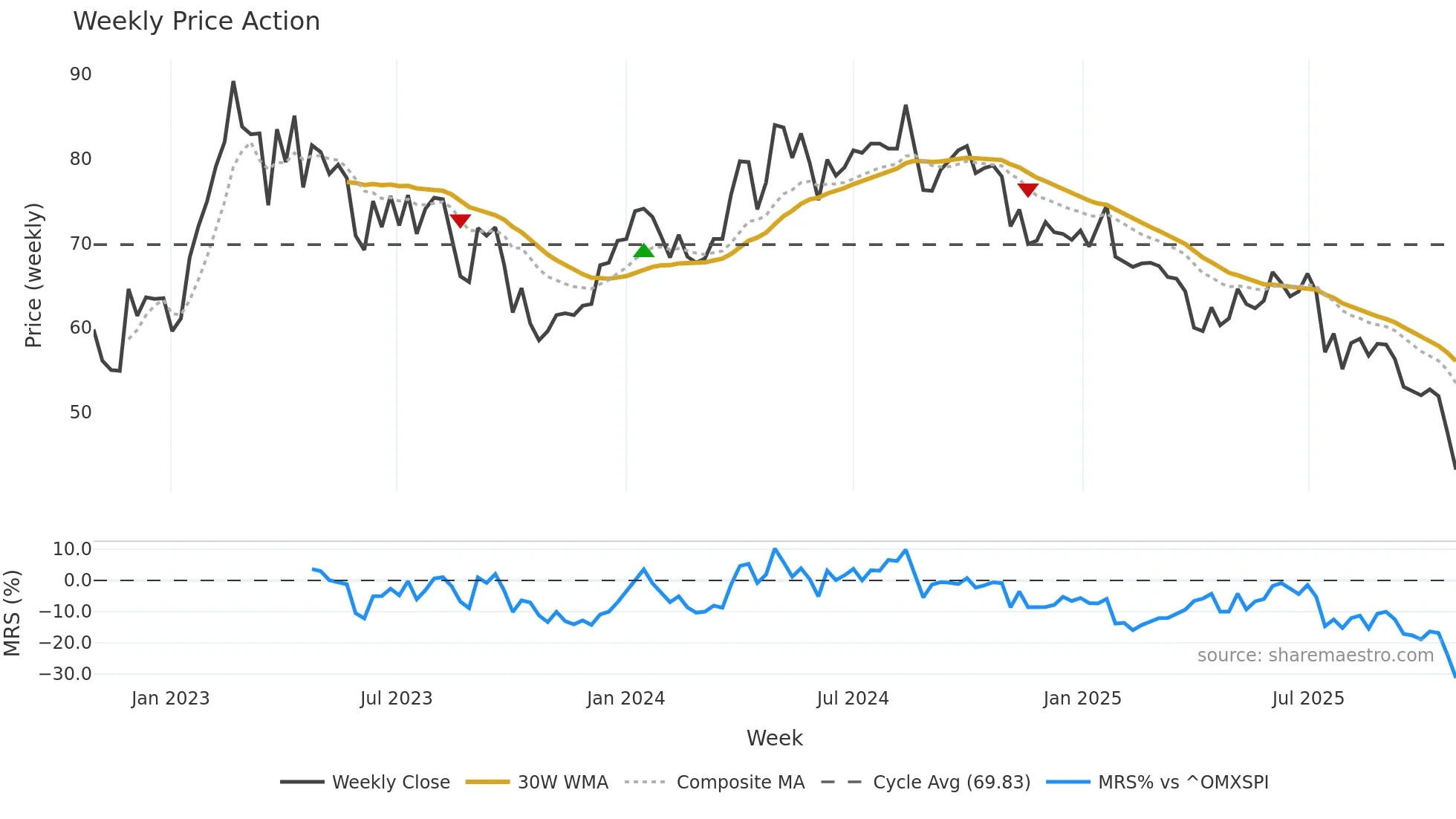 GREEN weekly Price Action chart, closing 2025-10-27
