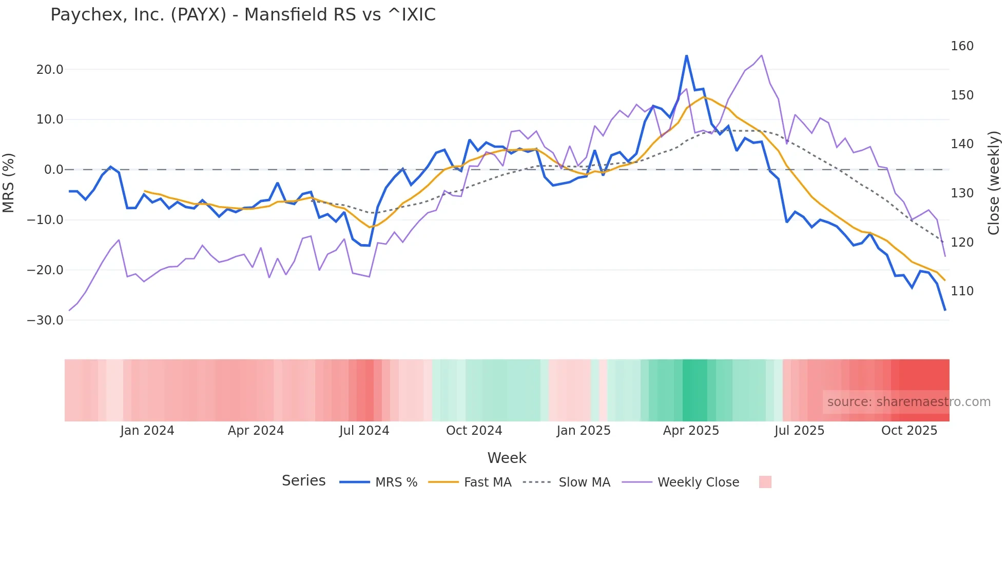 PAYX Mansfield Relative Strength chart