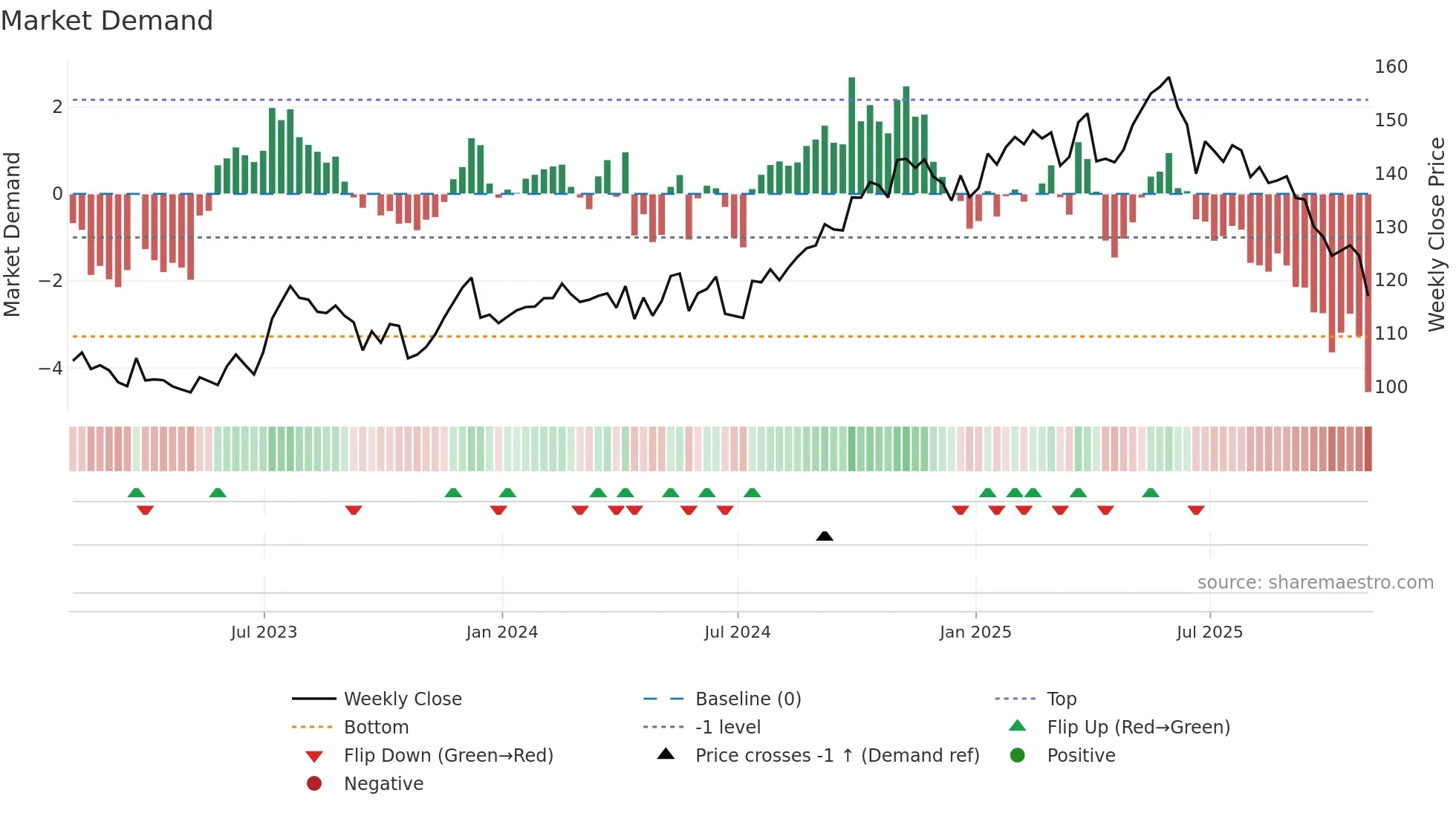 PAYX weekly Market Demand chart