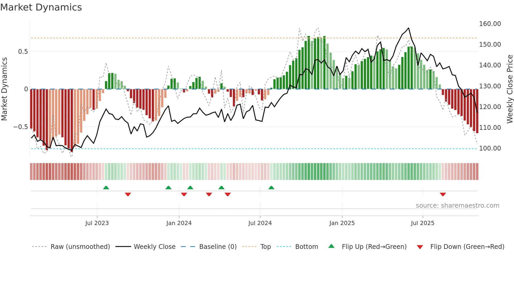 PAYX weekly Market Dynamics chart