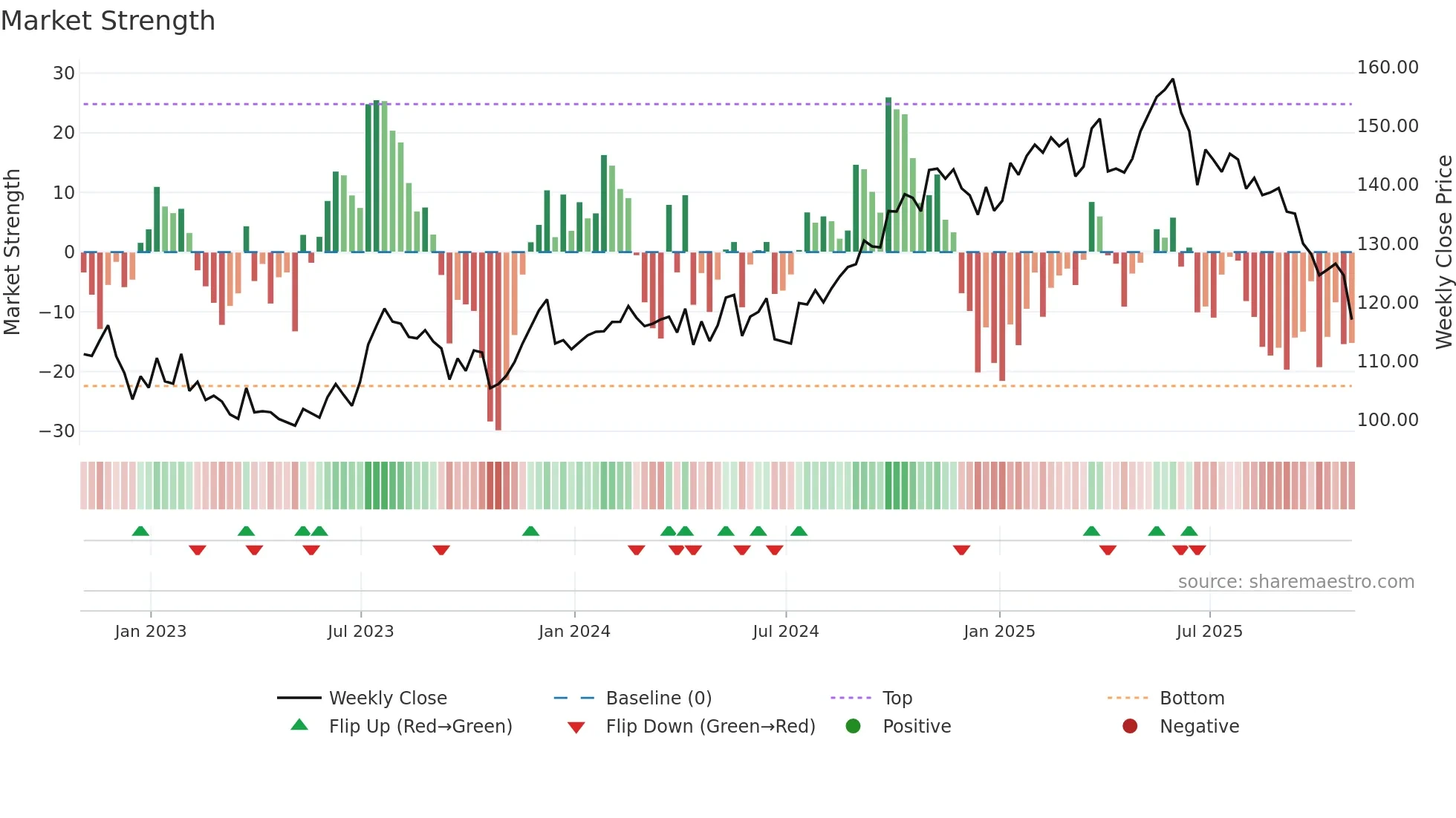 PAYX weekly Market Strength chart