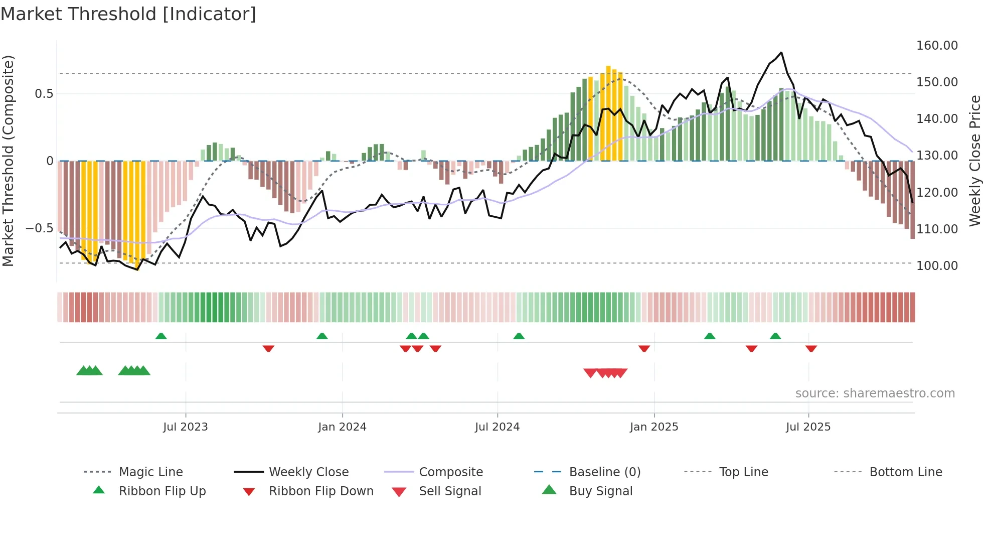 PAYX weekly Market Threshold chart