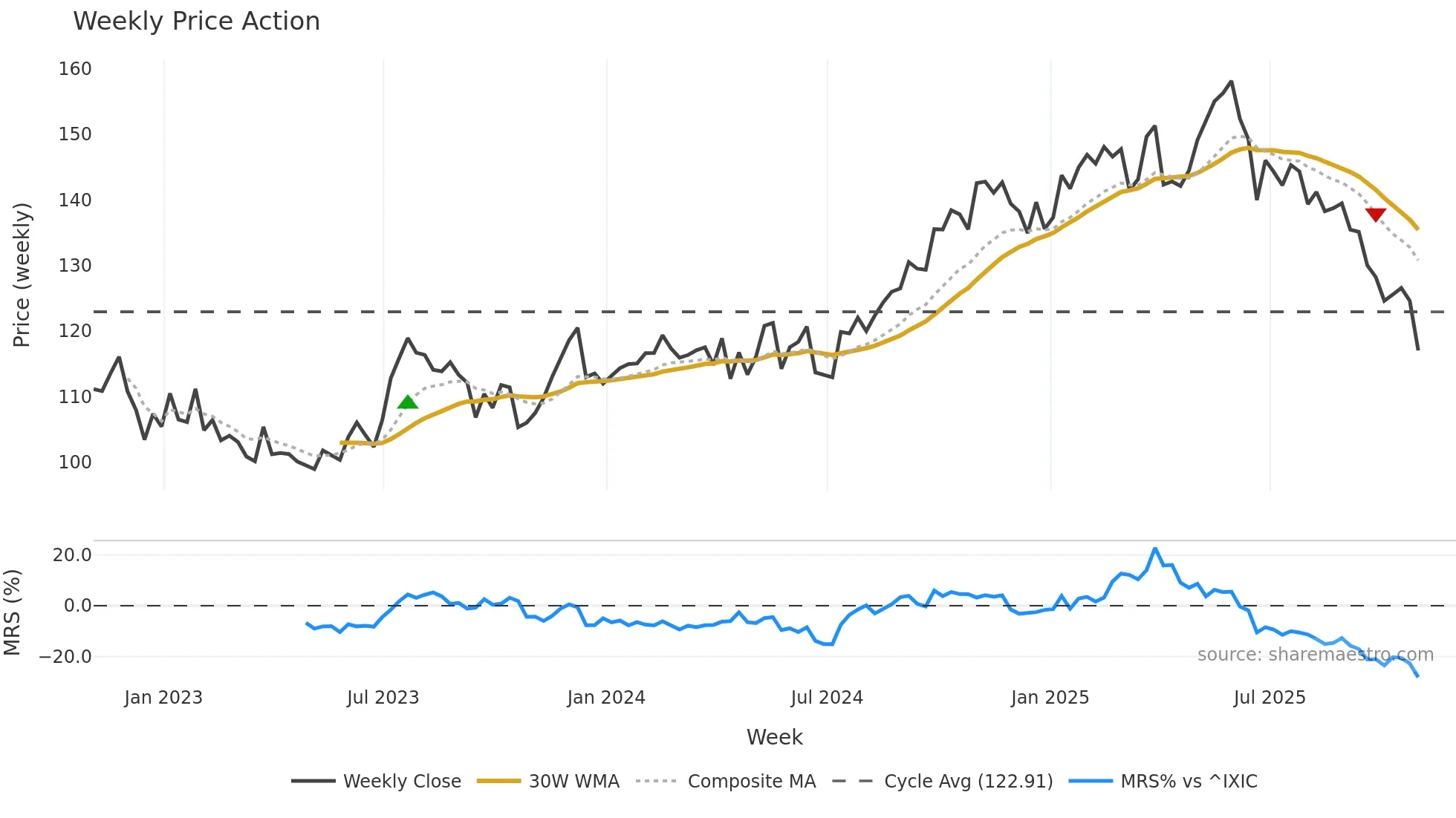 PAYX weekly Price Action chart, closing 2025-10-31