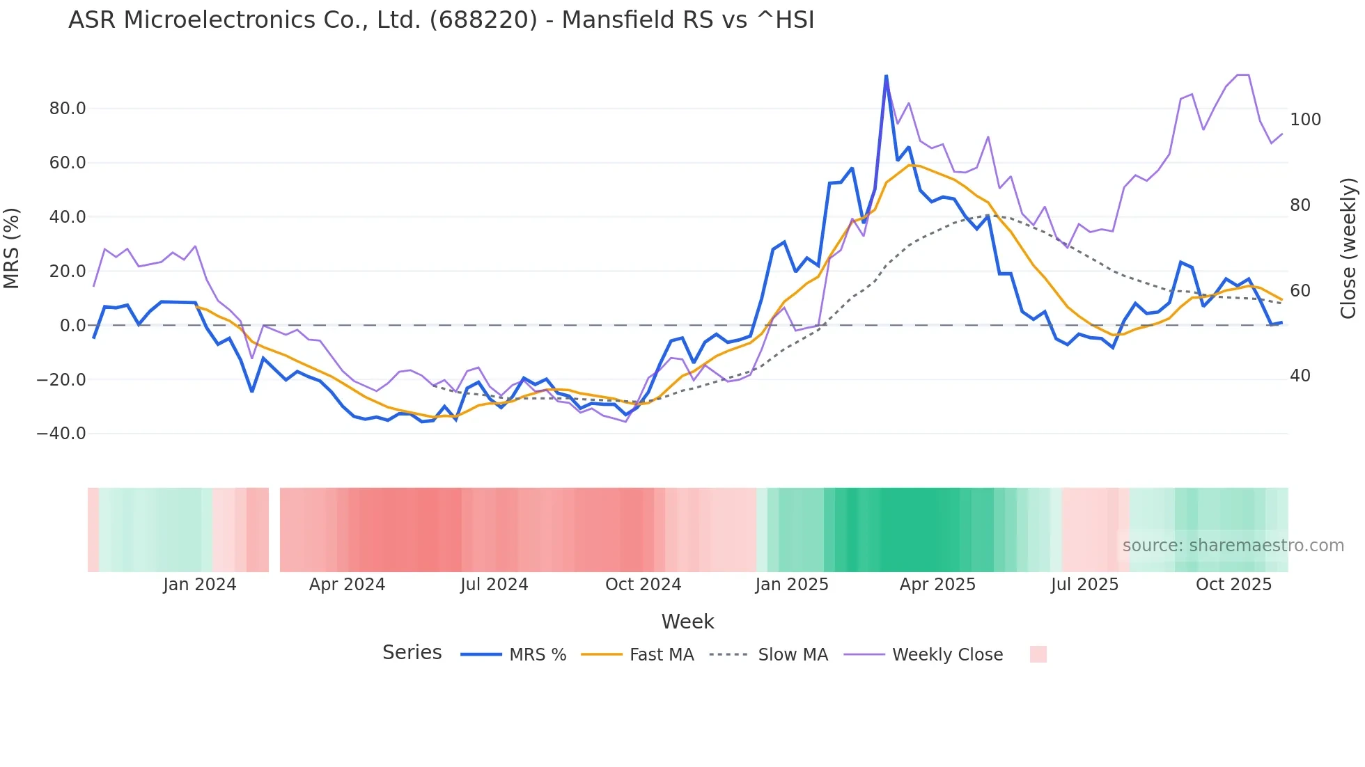 688220 Mansfield Relative Strength chart