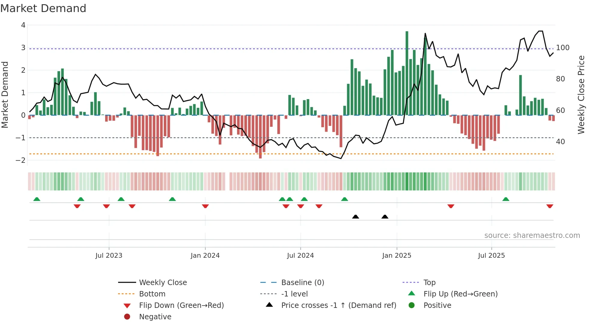 688220 weekly Market Demand chart