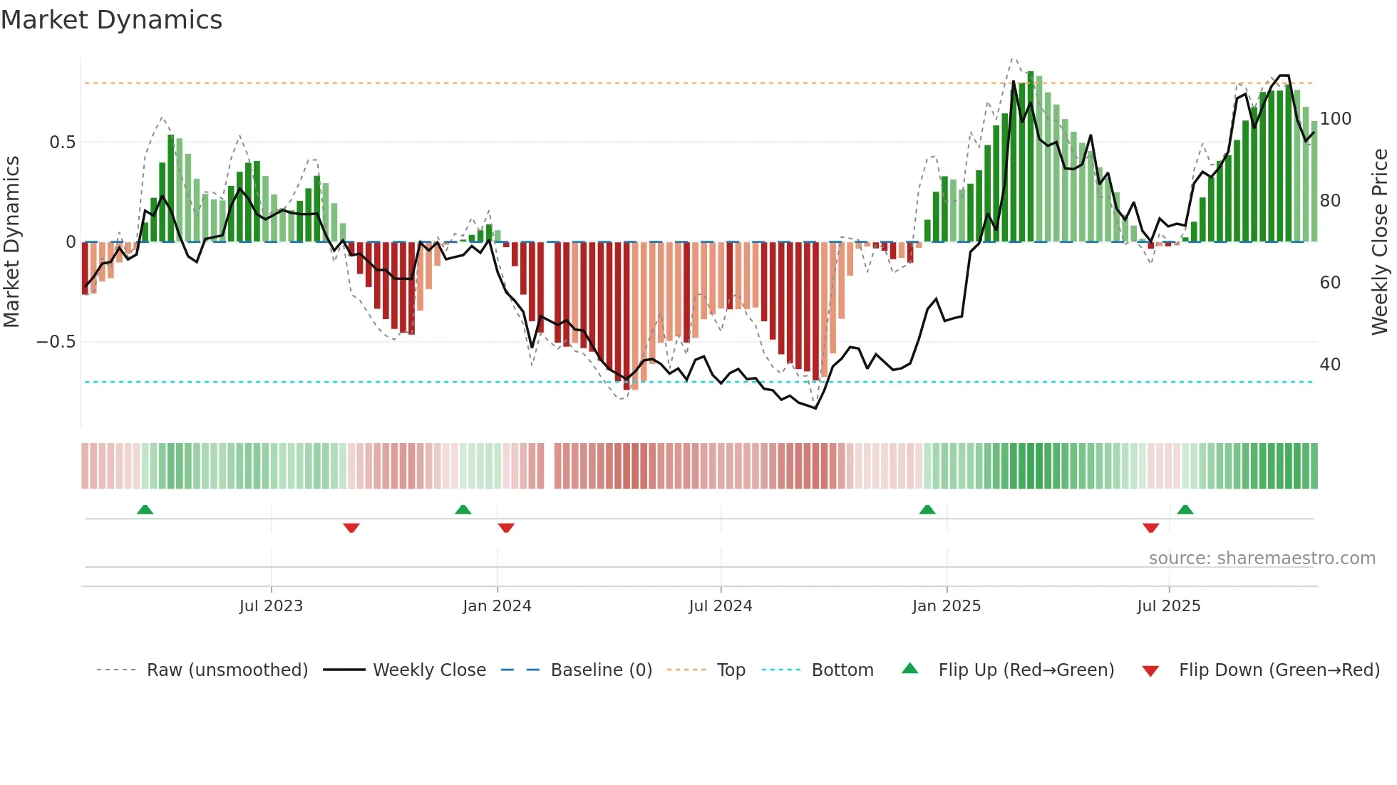 688220 weekly Market Dynamics chart