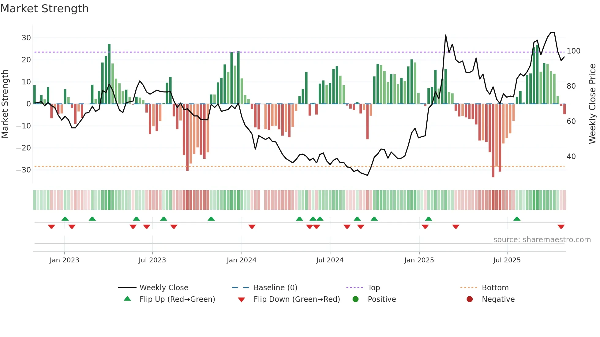 688220 weekly Market Strength chart