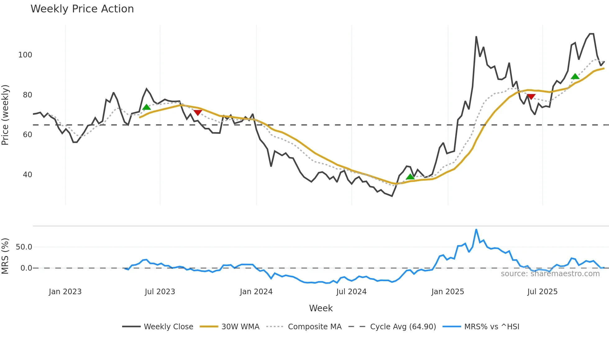 688220 weekly Price Action chart, closing 2025-10-27