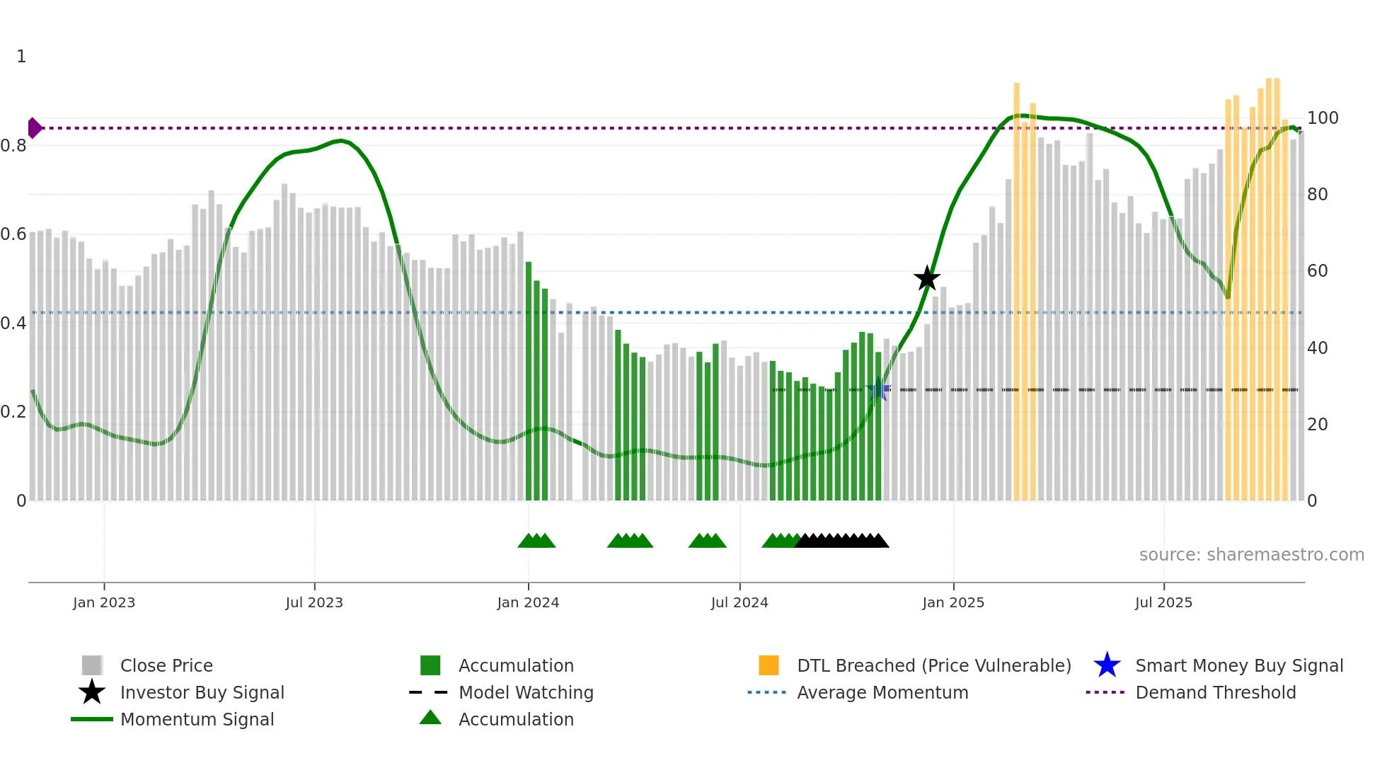 688220 weekly Smart Money chart