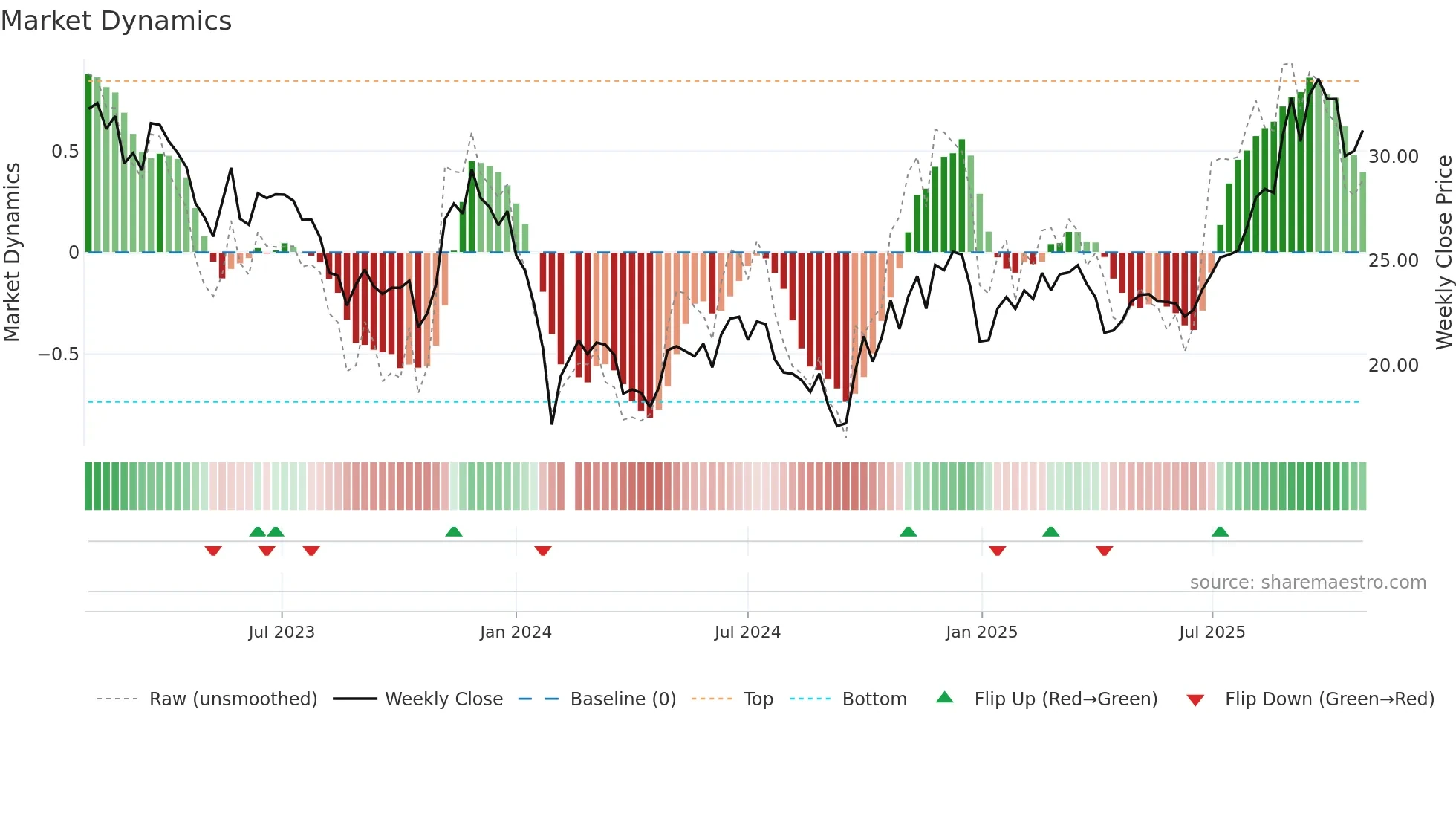 603203 weekly Market Dynamics chart