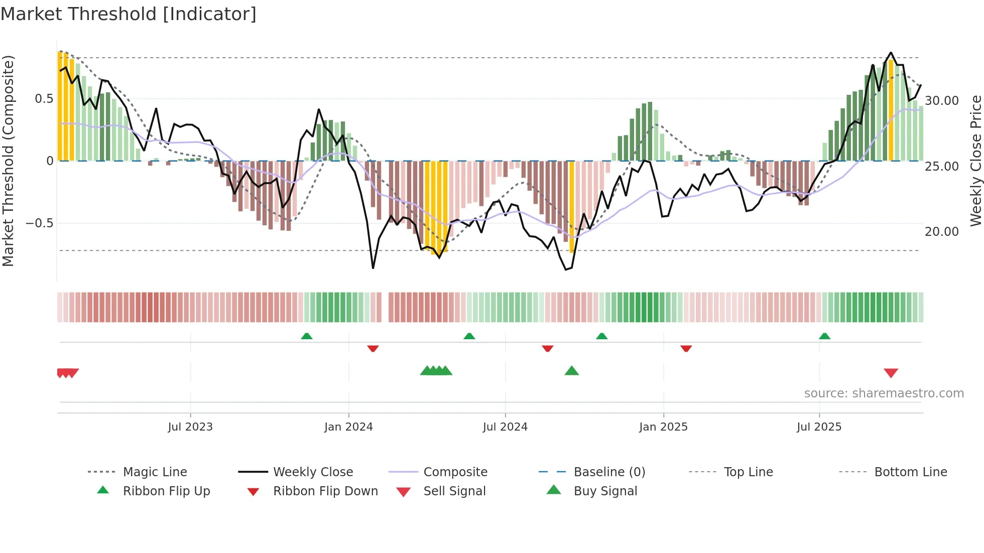 603203 weekly Market Threshold chart