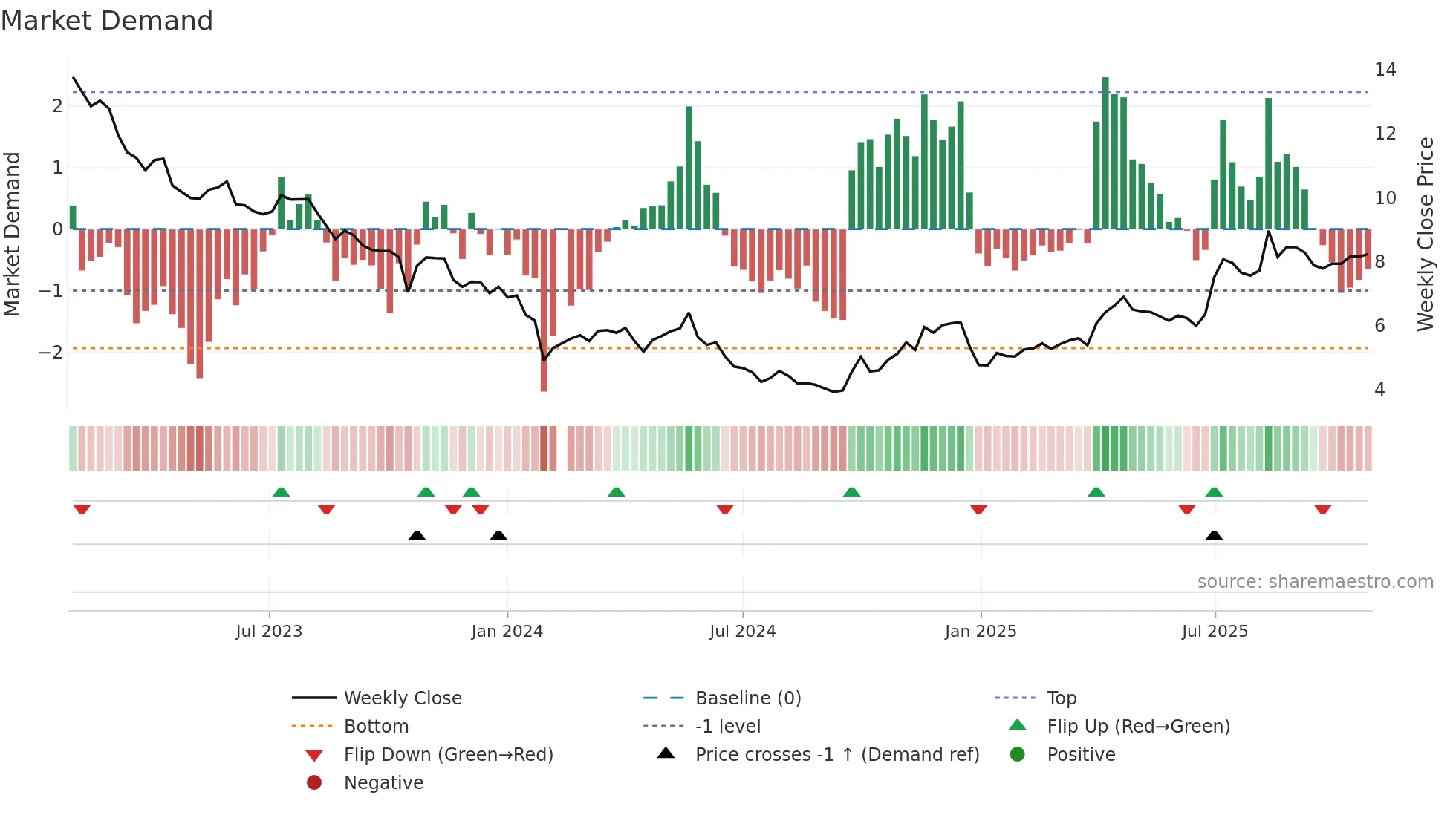 002201 weekly Market Demand chart
