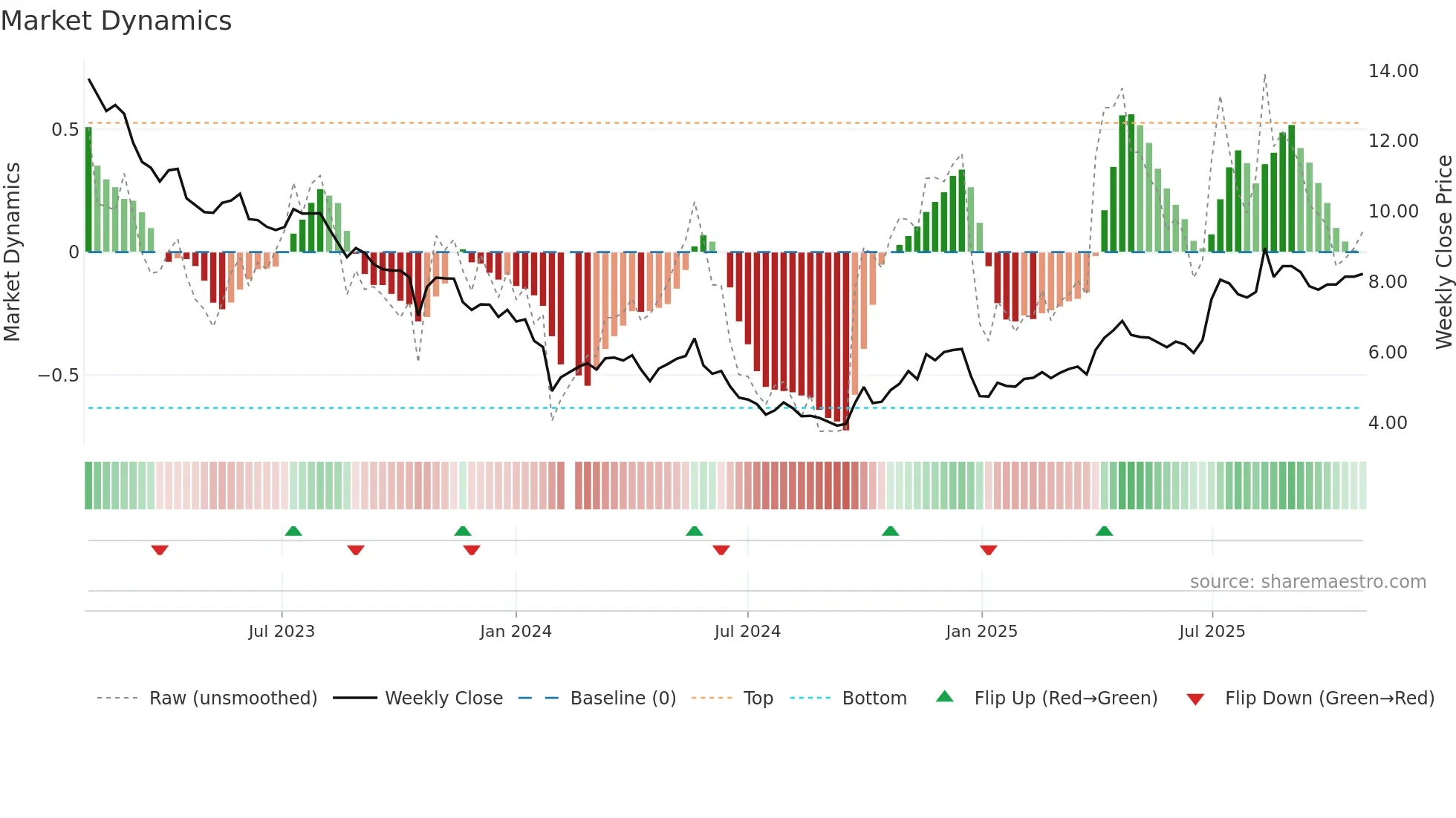 002201 weekly Market Dynamics chart
