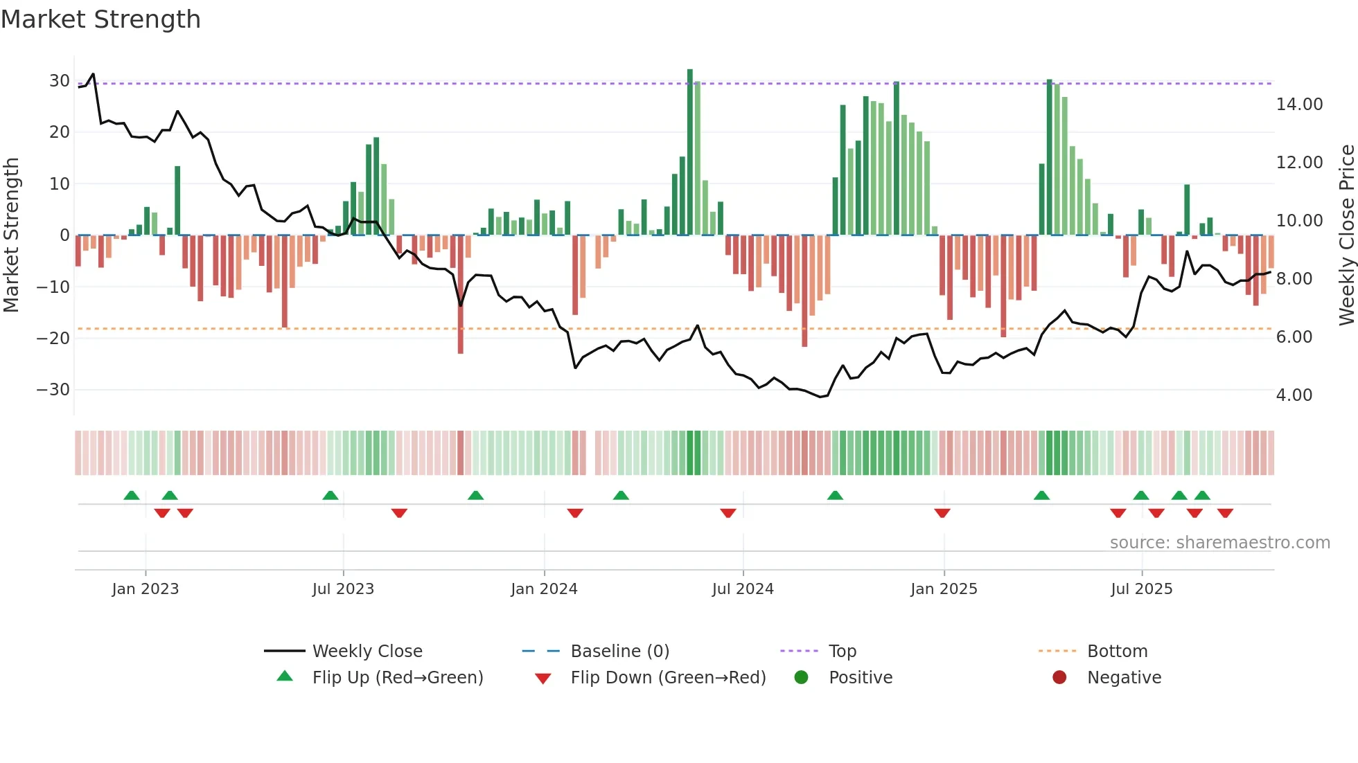 002201 weekly Market Strength chart