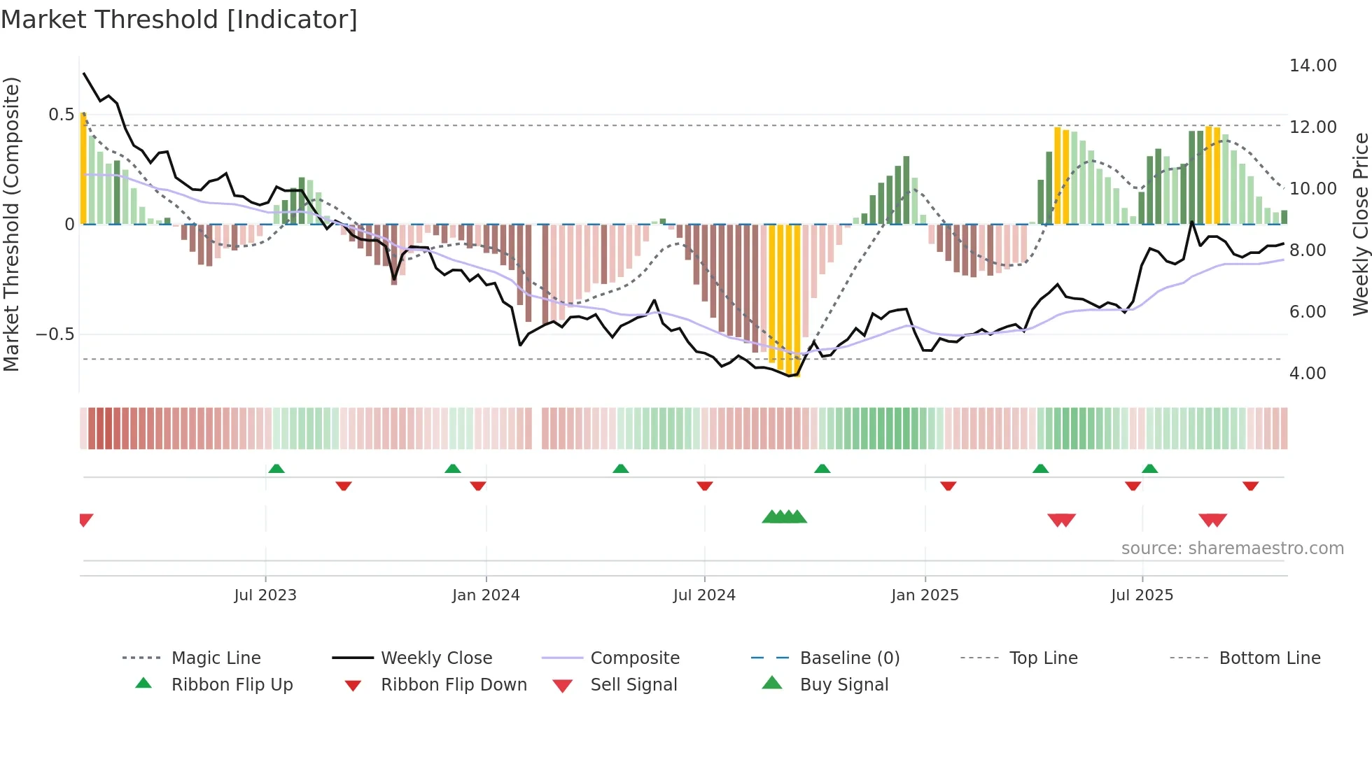 002201 weekly Market Threshold chart