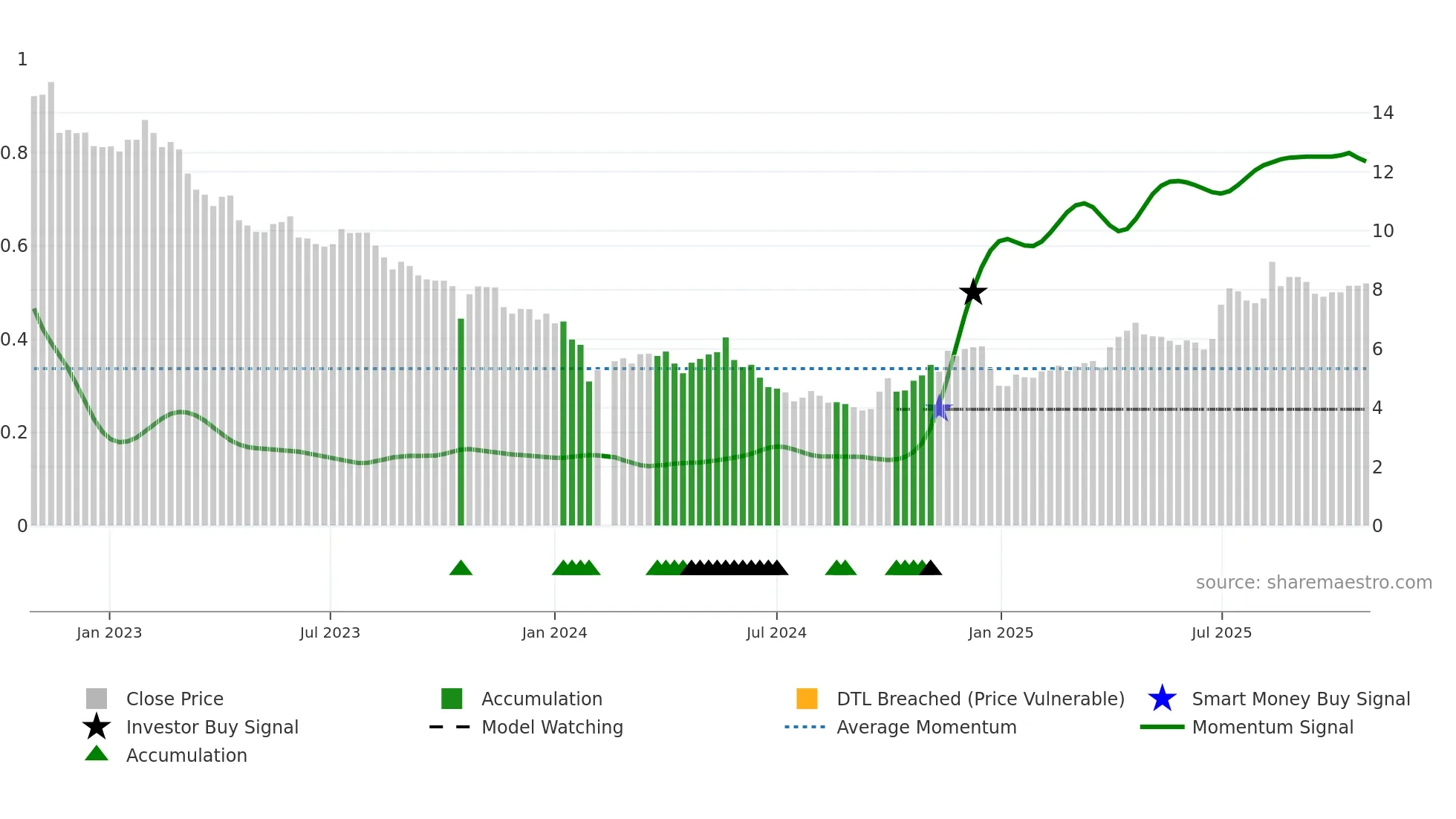 002201 weekly Smart Money chart