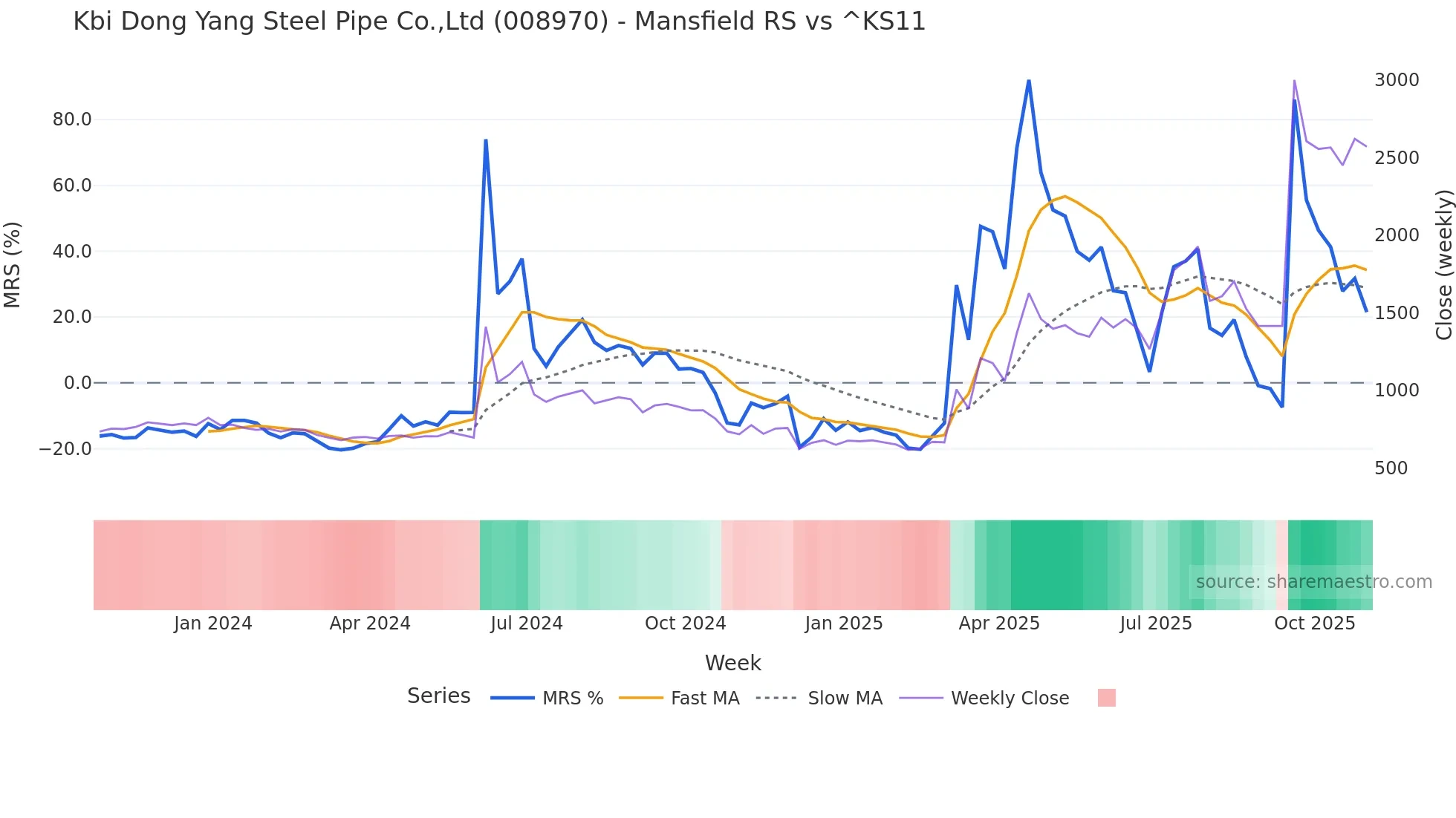 008970 Mansfield Relative Strength chart