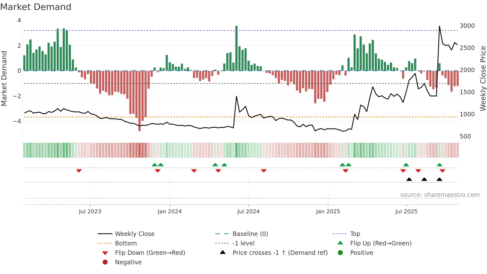 008970 weekly Market Demand chart