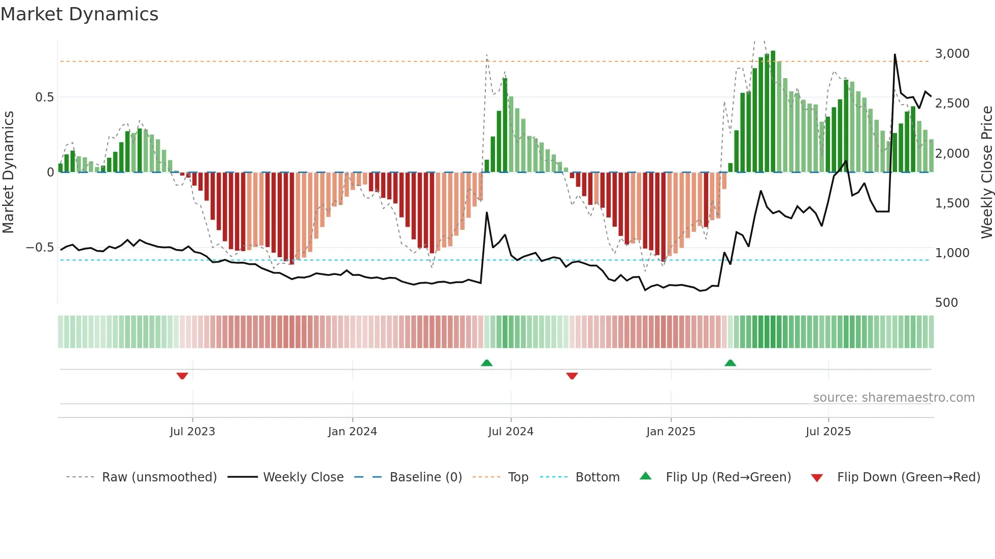 008970 weekly Market Dynamics chart