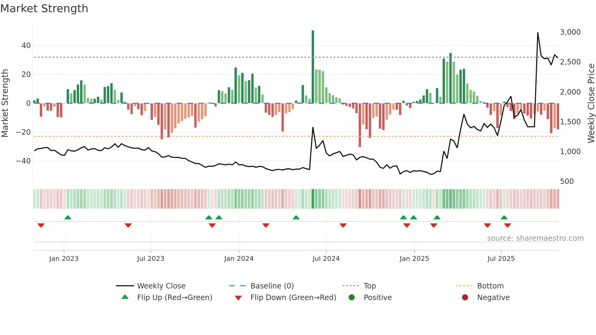 008970 weekly Market Strength chart