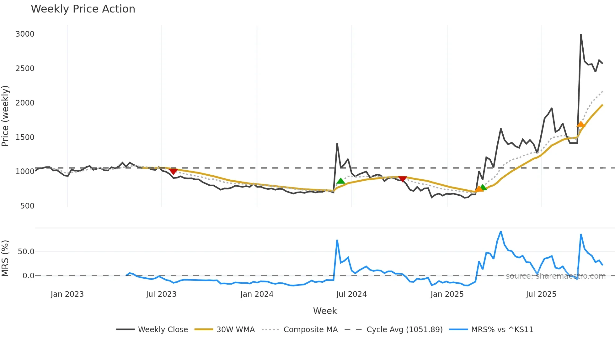 008970 weekly Price Action chart, closing 2025-10-27