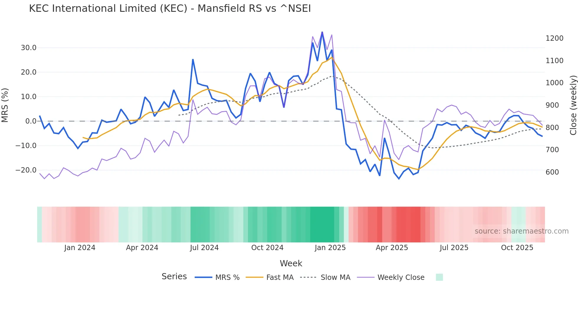KEC Mansfield Relative Strength chart