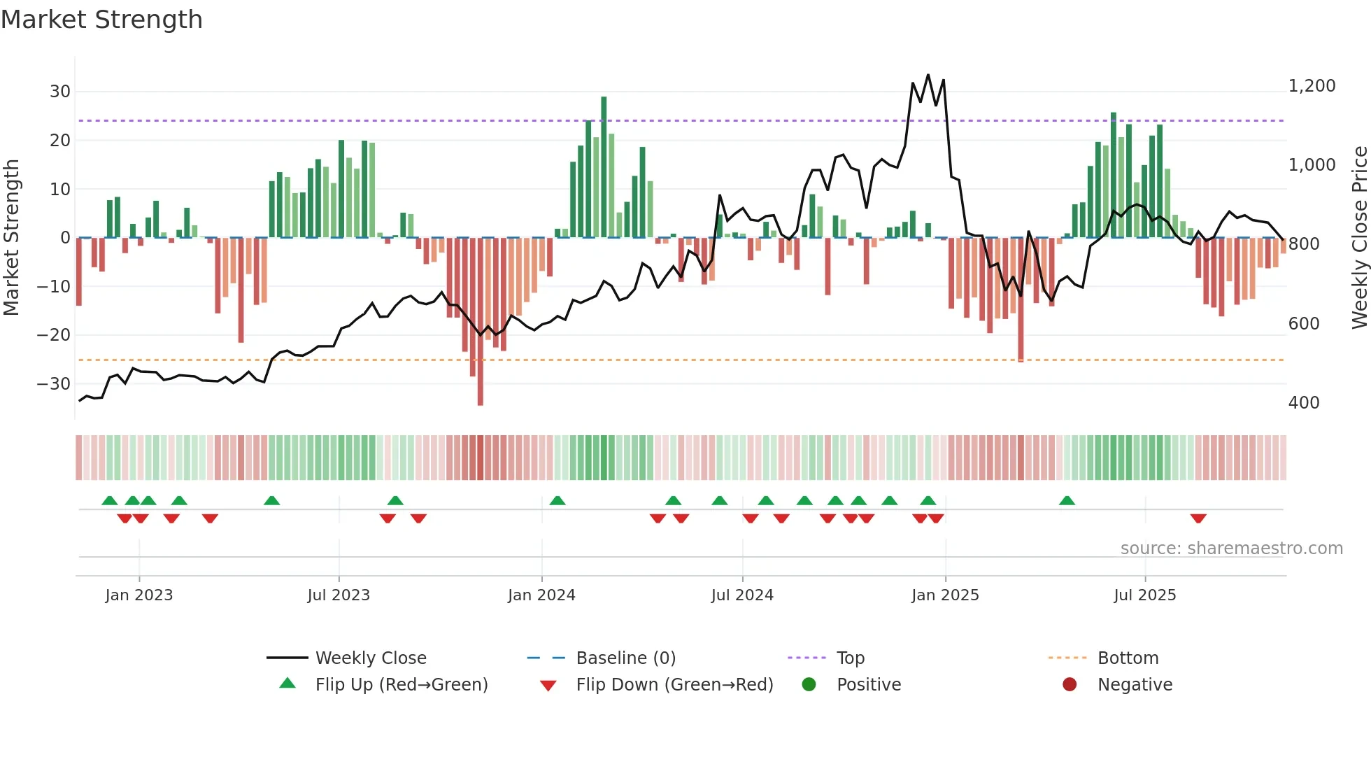 KEC weekly Market Strength chart