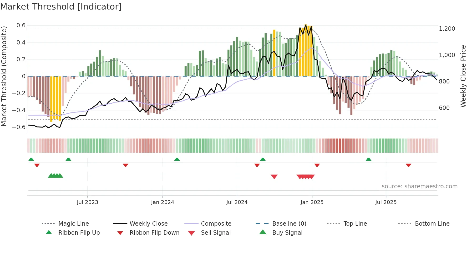 KEC weekly Market Threshold chart