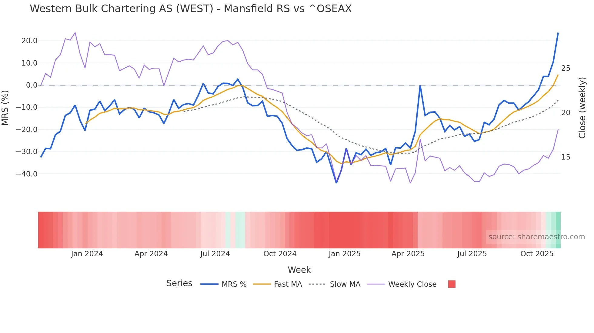 WEST Mansfield Relative Strength chart