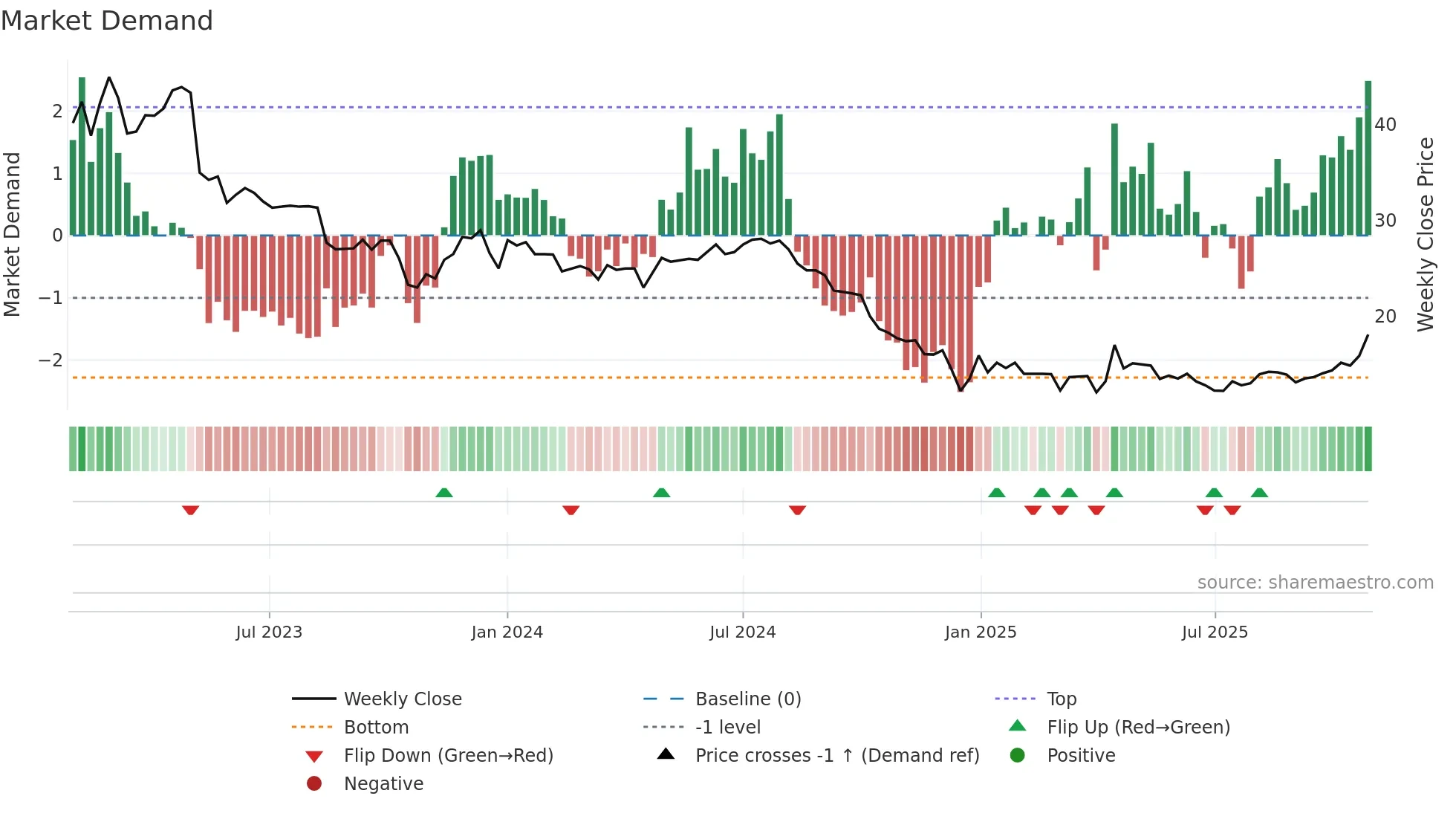 WEST weekly Market Demand chart