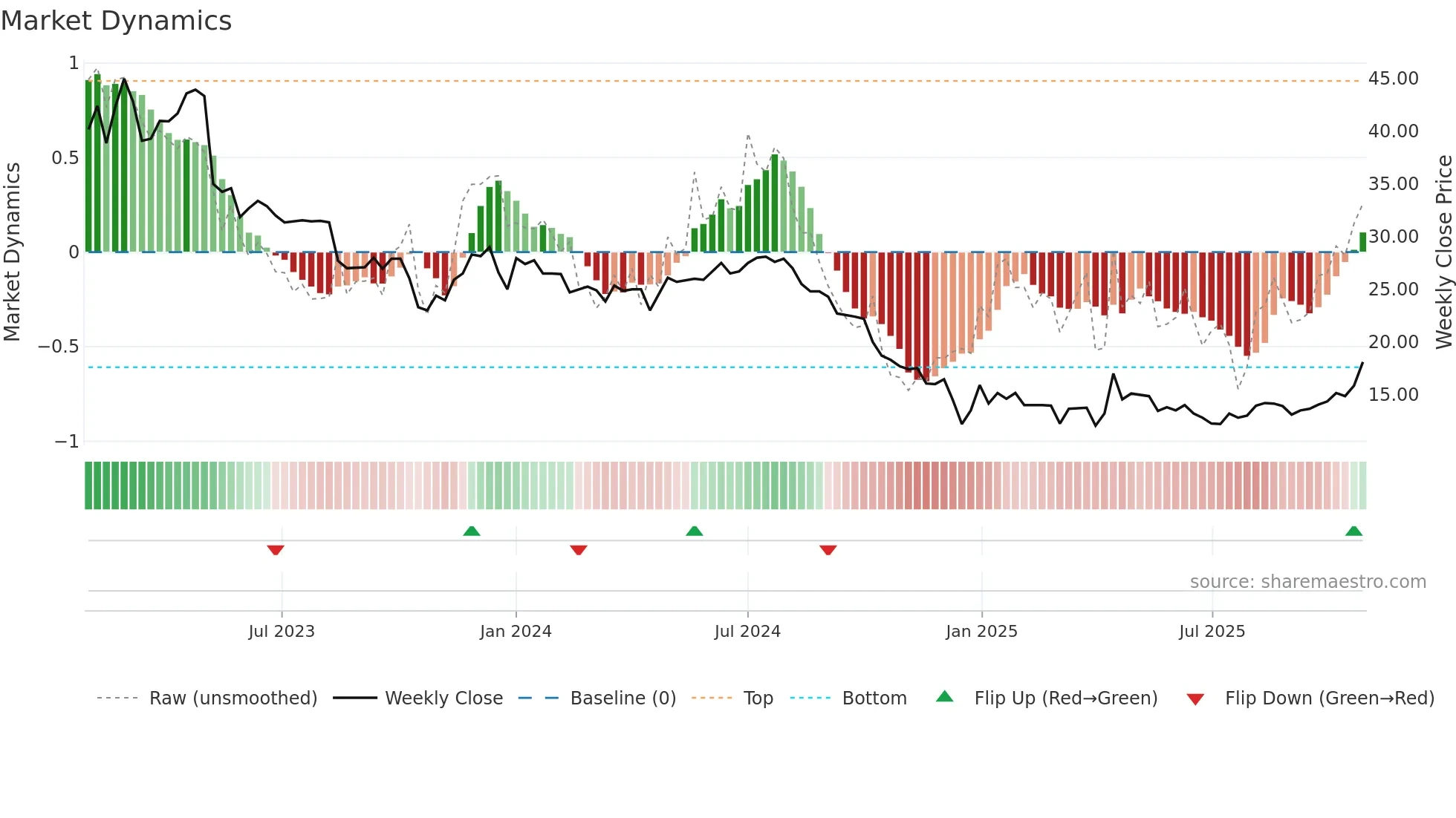 WEST weekly Market Dynamics chart