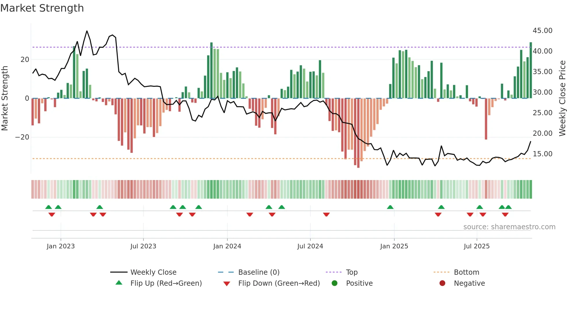 WEST weekly Market Strength chart