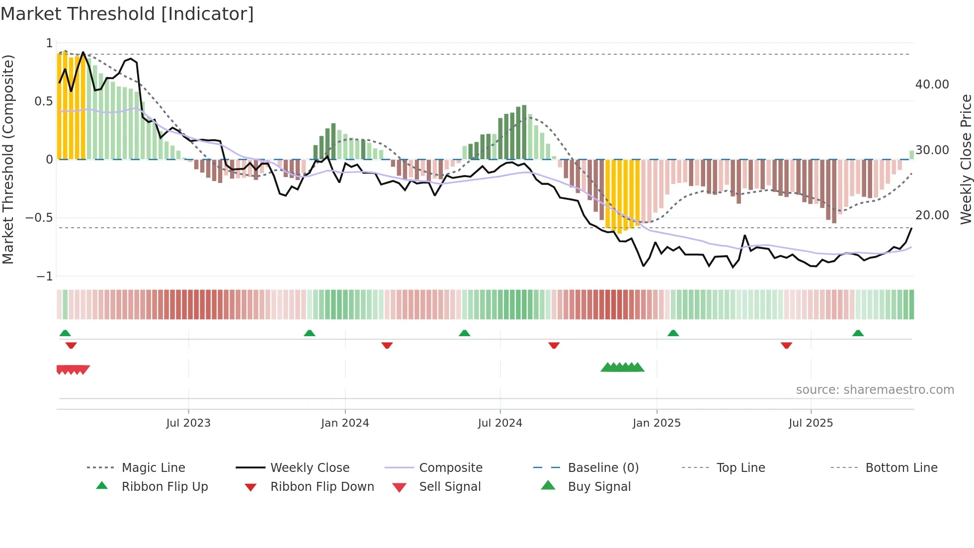 WEST weekly Market Threshold chart