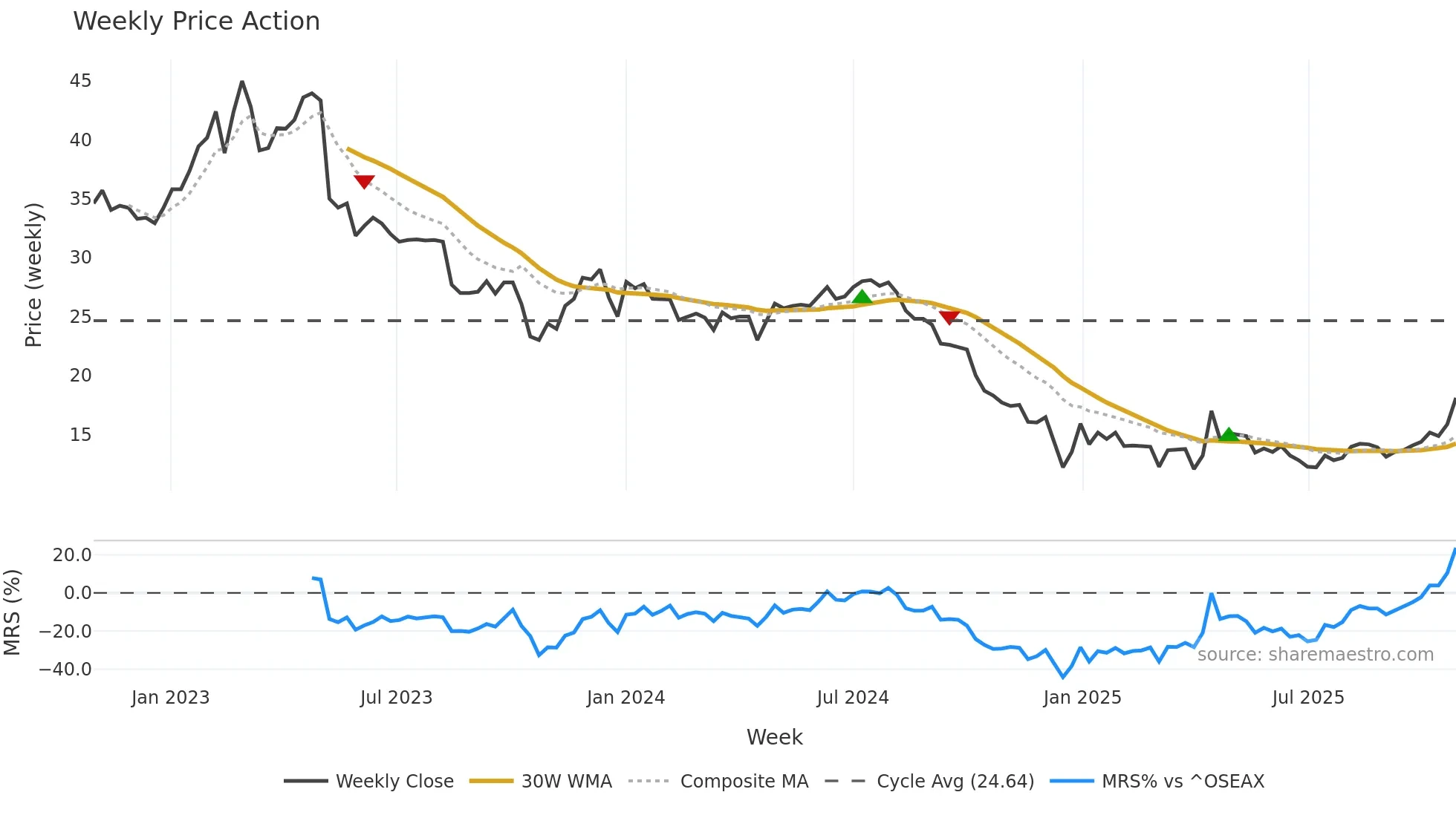WEST weekly Price Action chart, closing 2025-10-27