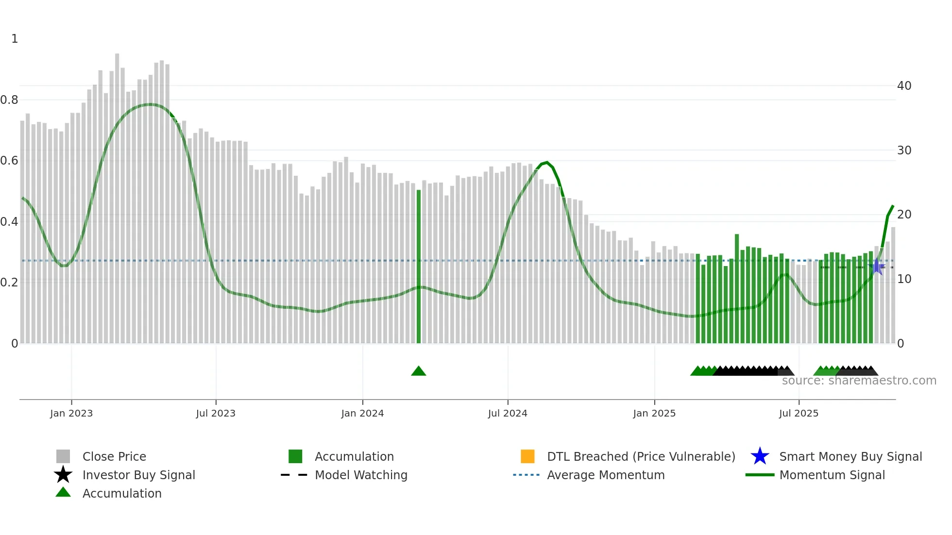 WEST weekly Smart Money chart