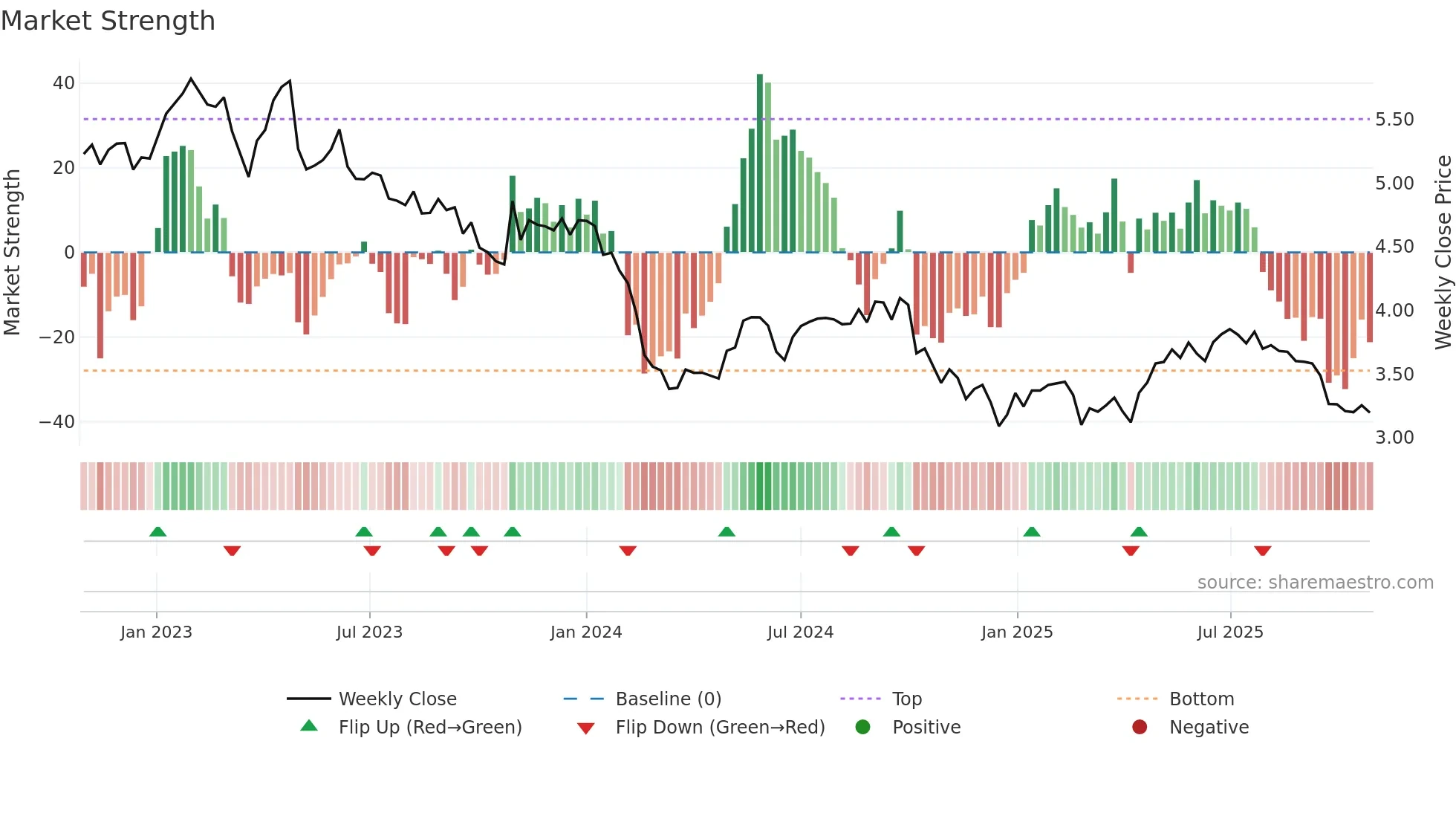 CTY1S weekly Market Strength chart