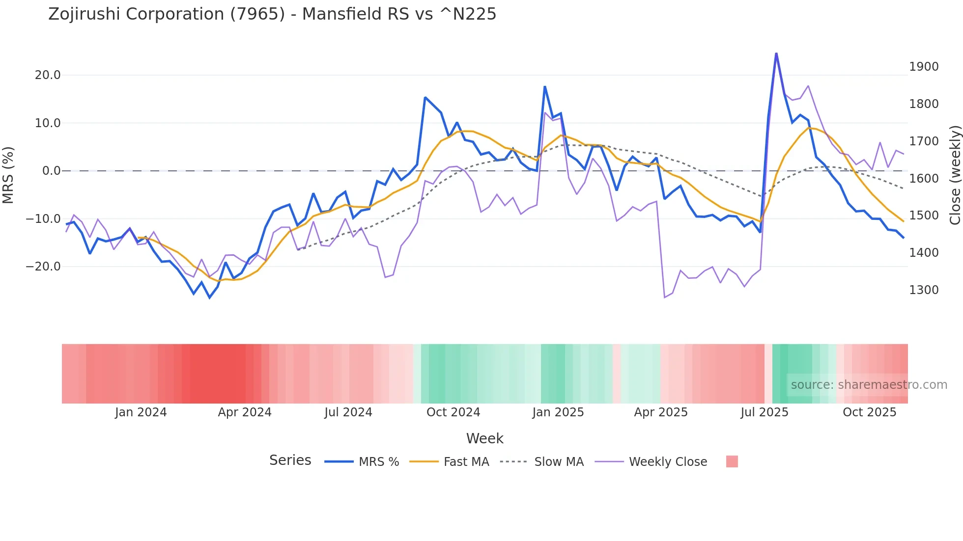 7965 Mansfield Relative Strength chart