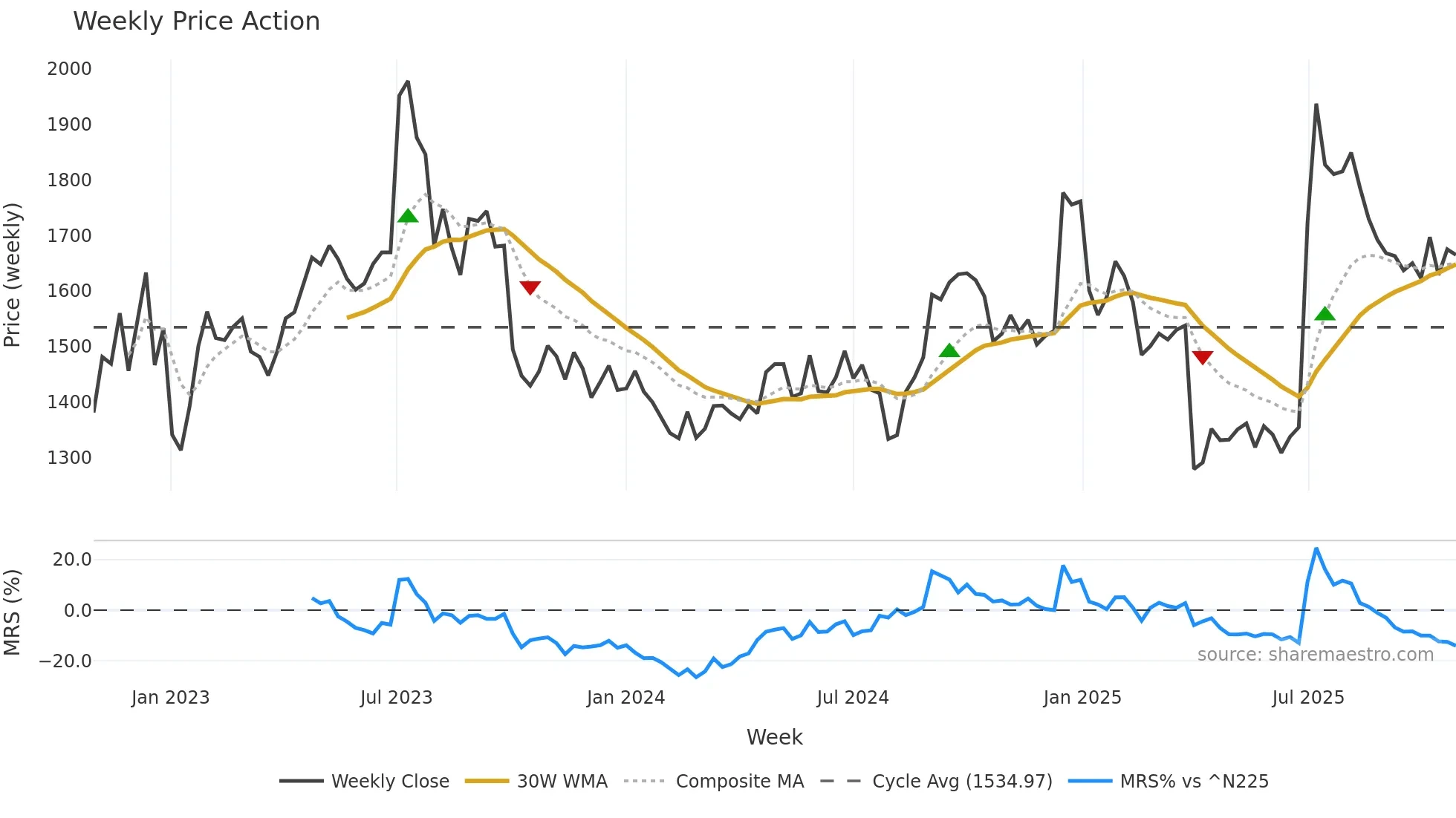 7965 weekly Price Action chart, closing 2025-10-27