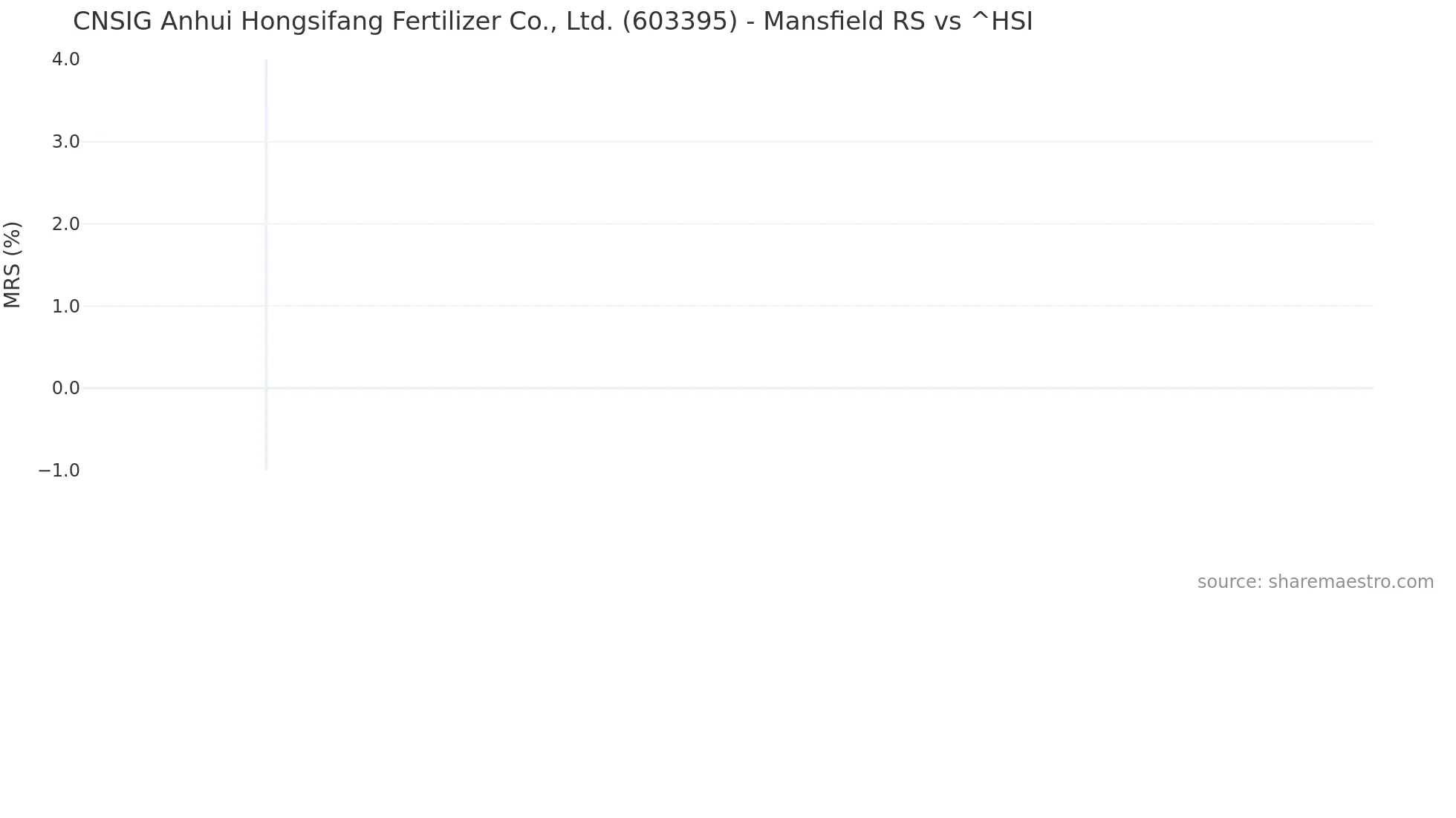 603395 Mansfield Relative Strength chart