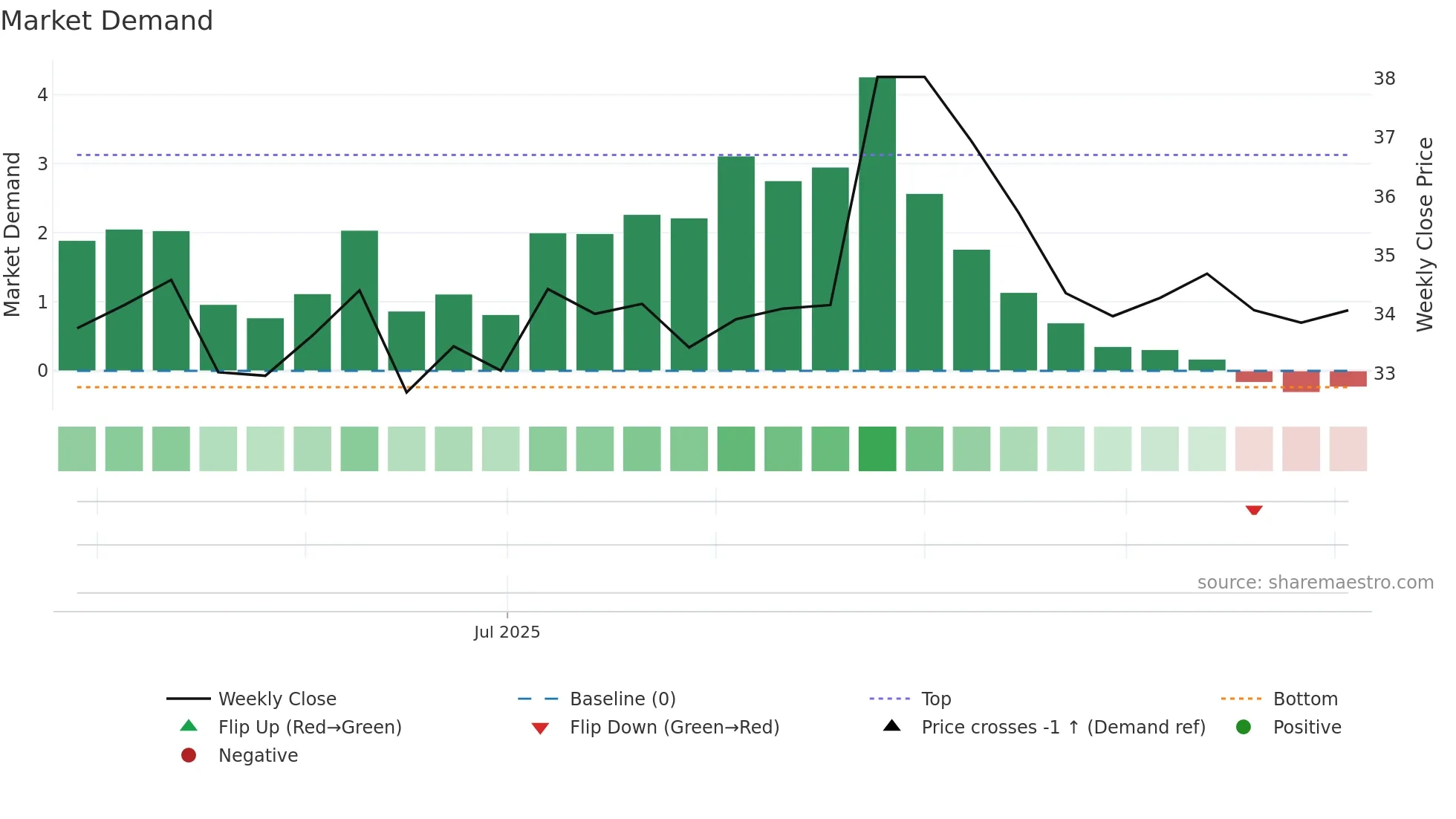 603395 weekly Market Demand chart