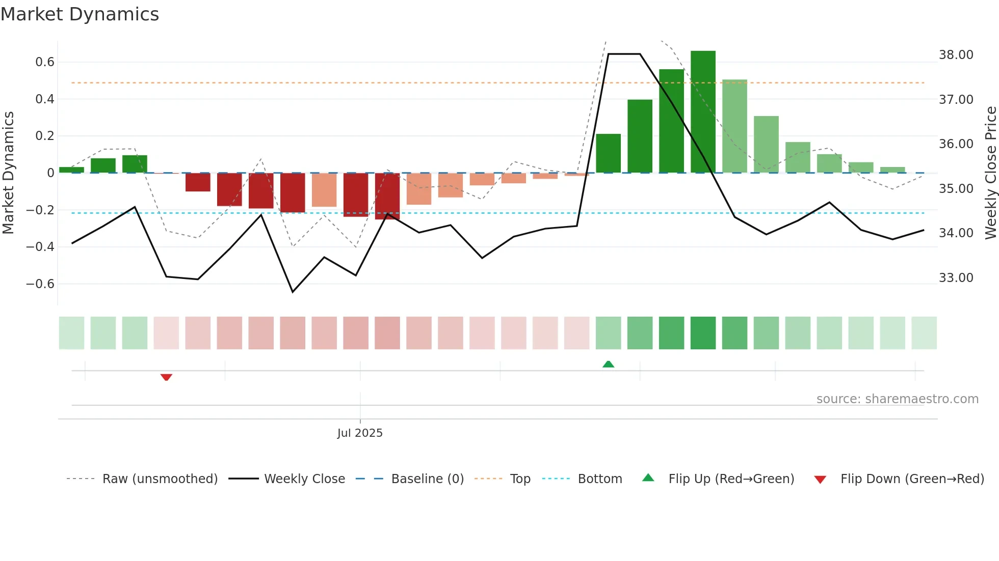 603395 weekly Market Dynamics chart