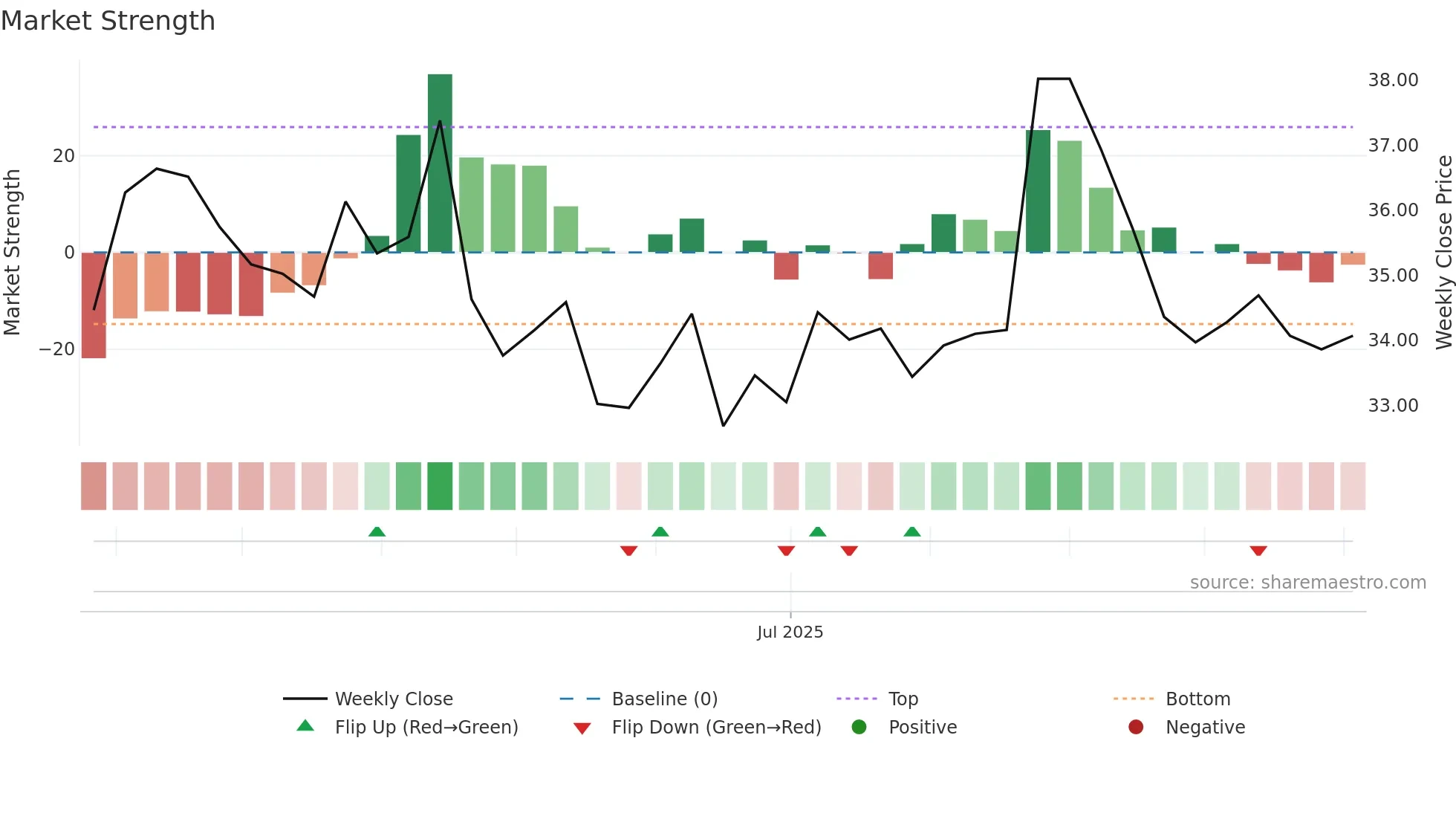 603395 weekly Market Strength chart