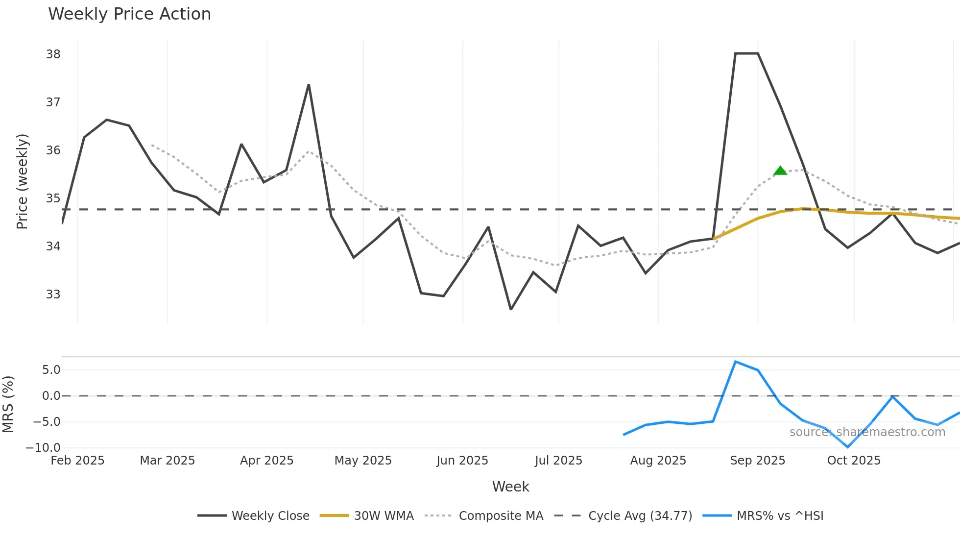 603395 weekly Price Action chart, closing 2025-11-03